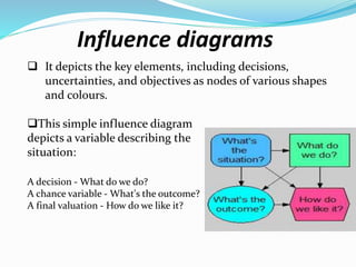 Influence diagrams
This simple influence diagram
depicts a variable describing the
situation:
A decision - What do we do?
A chance variable - What's the outcome?
A final valuation - How do we like it?
 It depicts the key elements, including decisions,
uncertainties, and objectives as nodes of various shapes
and colours.
 