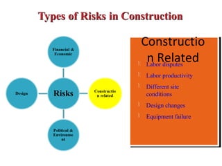 Construction
Related
Constructio
n Related




Labor disputes
Labor productivity
Different site
conditions
Design changes
Equipment failure
 