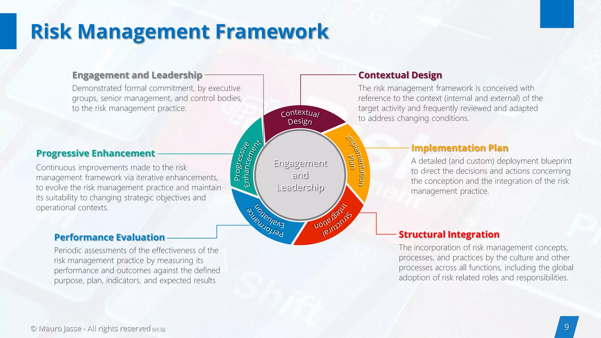 9© Mauro Jasse - All rights reserved (v1.0)
Risk Management Framework
Demonstrated formal commitment, by executive
groups, senior management, and control bodies,
to the risk management practice.
Engagement and Leadership
The risk management framework is conceived with
reference to the context (internal and external) of the
target activity and frequently reviewed and adapted
to address changing conditions.
Contextual Design
Continuous improvements made to the risk
management framework via iterative enhancements,
to evolve the risk management practice and maintain
its suitability to changing strategic objectives and
operational contexts.
Progressive Enhancement
A detailed (and custom) deployment blueprint
to direct the decisions and actions concerning
the conception and the integration of the risk
management practice.
Implementation Plan
Periodic assessments of the effectiveness of the
risk management practice by measuring its
performance and outcomes against the defined
purpose, plan, indicators, and expected results
Performance Evaluation
The incorporation of risk management concepts,
processes, and practices by the culture and other
processes across all functions, including the global
adoption of risk related roles and responsibilities.
Structural Integration
Engagement
and
Leadership
 