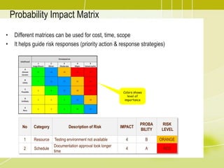 No Category Description of Risk IMPACT
PROBA
BILITY
RISK
LEVEL
1 Resource Testing environment not available 4 B ORANGE
2 Schedule
Documentation approval took longer
time
4 A RED
Probability Impact Matrix
• Different matrices can be used for cost, time, scope
• It helps guide risk responses (priority action & response strategies)
Colors shows
level of
importance
 