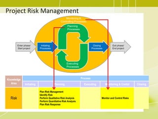 Project Risk Management
Knowledge
Area
Process
Initiating Planning Executing Monitoring & Contol Closing
Risk
Plan Risk Management
Identify Risk
Perform Qualitative Risk Analysis
Perform Quantitative Risk Analysis
Plan Risk Response
Monitor and Control Risks
Enter phase/
Start project
Exit phase/
End project
Initiating
Processes
Closing
Processes
Planning
Processes
Executing
Processes
Monitoring &
Controlling Processes
 