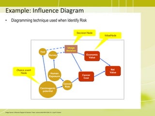 Example: Influence Diagram
• Diagramming technique used when Identify Risk
Image Source: Influence Diagram & Decision Trees, Lecture slide MHA 6350, Dr. Lloyd R. Burton
Economic
Value
Usage
decision
Cancer
Cost
Net
Value
Cancer
Risk
Human
Exposure
Carcinogenic
potential
Survey
Test
Decision Node
ValueNode
Chance event
Node
 