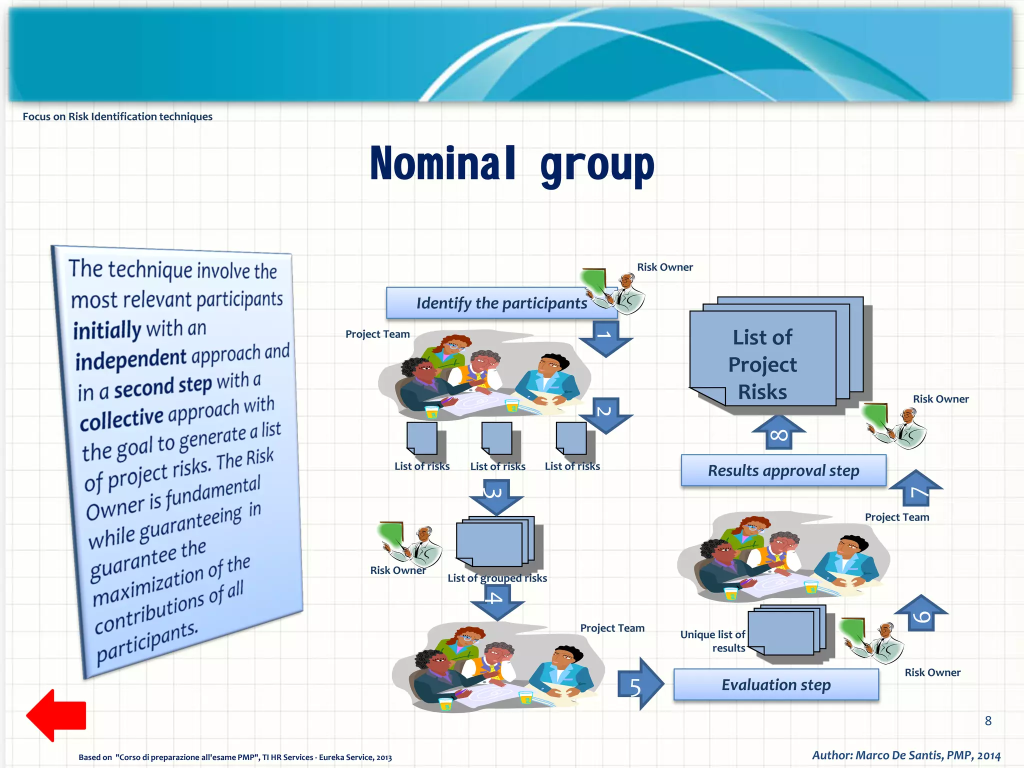 Project risk management focus on risk identification techniques | PPT