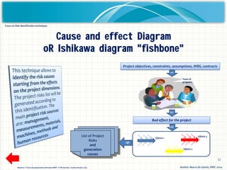 12
Project objectives, constraints, assumptions, WBS, contracts
Team di
progetto
Bad effect for the project
Effetto 1
Effetto 2
Effetto 3List of Project
Risks
and
generation
causes
123
4
Cause and effect Diagram
oR Ishikawa diagram "fishbone"
Author: Marco De Santis, PMP, 2014Based on "Corso di preparazione all'esame PMP", TI HR Services - Eureka Service, 2013
Focus on Risk Identification techniques
 