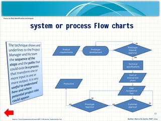 13
Product
requirements
Prototype
development
Prototype
Internal
approval
Technical
specifications
Start of
internal test
phase
Customer
approval
User
Acceptance
Test
Prototype
Approval
Production
no
yes
no
no
yesyes
system or process Flow charts
Author: Marco De Santis, PMP, 2014Based on "Corso di preparazione all'esame PMP", TI HR Services - Eureka Service, 2013
Focus on Risk Identification techniques
 