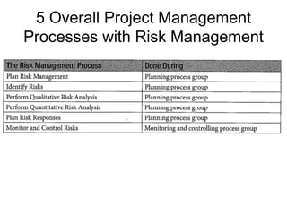 5 Overall Project Management
Processes with Risk Management
 