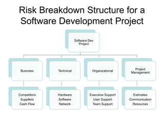 Risk Breakdown Structure for a
Software Development Project
Software Dev
Project
Business
Competitors
Suppliers
Cash Flow
Technical
Hardware
Software
Network
Organizational
Executive Support
User Support
Team Support
Project
Management
Estimates
Communication
Resources
 
