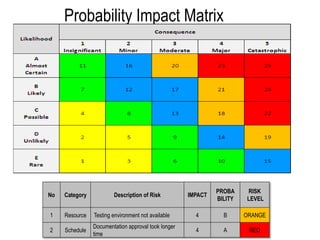 No Category Description of Risk IMPACT
PROBA
BILITY
RISK
LEVEL
1 Resource Testing environment not available 4 B ORANGE
2 Schedule
Documentation approval took longer
time
4 A RED
Probability Impact Matrix
 