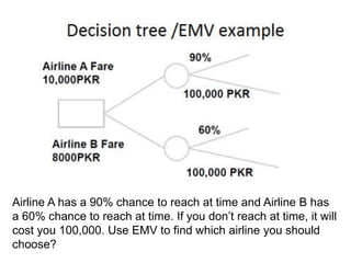 Airline A has a 90% chance to reach at time and Airline B has
a 60% chance to reach at time. If you don’t reach at time, it will
cost you 100,000. Use EMV to find which airline you should
choose?
 