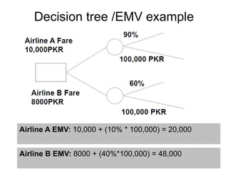 Decision tree /EMV example
Airline A EMV: 10,000 + (10% * 100,000) = 20,000
Airline B EMV: 8000 + (40%*100,000) = 48,000
 