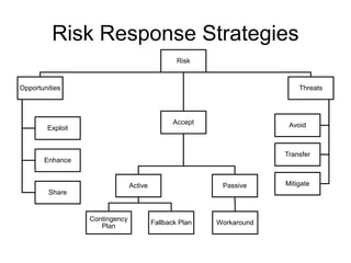 Risk Response Strategies
Risk
Opportunities
Exploit
Enhance
Share
Accept
Active
Contingency
Plan
Fallback Plan
Passive
Workaround
Threats
Avoid
Transfer
Mitigate
 