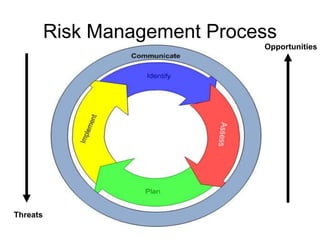 Risk Management Process
Threats
Opportunities
 