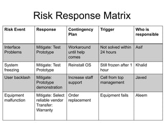 Risk Response Matrix
Risk Event Response Contingency
Plan
Trigger Who is
responsible
Interface
Problems
Mitigate: Test
Prototype
Workaround
until help
comes
Not solved within
24 hours
Asif
System
freezing
Mitigate: Test
Prototype
Reinstall OS Still frozen after 1
hour
Khalid
User backlash Mitigate:
Prototype
demonstration
Increase staff
support
Cell from top
management
Javed
Equipment
malfunction
Mitigate: Select
reliable vendor
Transfer:
Warranty
Order
replacement
Equipment fails Aleem
 