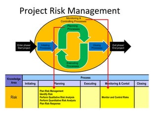 Project Risk Management
Knowledge
Area
Process
Initiating Planning Executing Monitoring & Contol Closing
Risk
Plan Risk Management
Identify Risk
Perform Qualitative Risk Analysis
Perform Quantitative Risk Analysis
Plan Risk Response
Monitor and Control Risks
Enter phase/
Start project
Exit phase/
End project
Initiating
Processes
Closing
Processes
Planning
Processes
Executing
Processes
Monitoring &
Controlling Processes
 