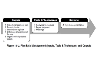 Plan Risk Management
•How much time should we spend?
•Who will be involved?
•How should we perform risk
management?
 