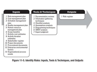 Identify Risk: tools & tech
• Influence diagrams
– show the casual influences among project variables,
the timing or time ...