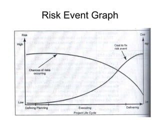 Risk Event Graph
 