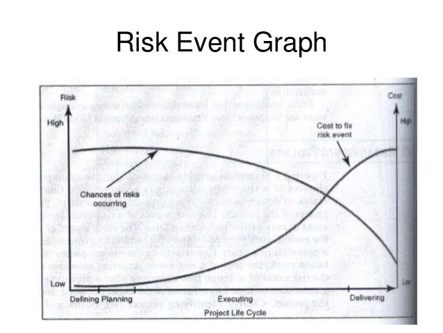 Projectriskmanagement pmbok5