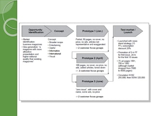 Project risk management in new product development | PPTX