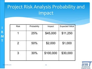 I
R
M
T
Project Risk Analysis Probability and
impact
Risk Probability Impact Expected Value
1 25% $45,000 $11,250
2 50% $2,000 $1,000
3 30% $100,000 $30,000
www.irmt.co.tz 55
 