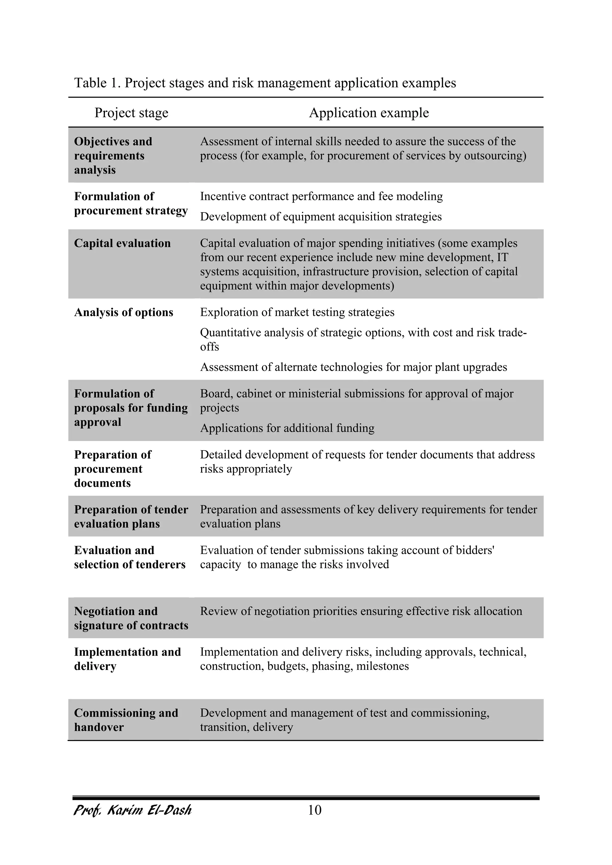 Prof. Karim El-Dash 10
Table 1. Project stages and risk management application examples
Project stage Application example
Objectives and
requirements
analysis
Assessment of internal skills needed to assure the success of the
process (for example, for procurement of services by outsourcing)
Formulation of
procurement strategy
Incentive contract performance and fee modeling
Development of equipment acquisition strategies
Capital evaluation Capital evaluation of major spending initiatives (some examples
from our recent experience include new mine development, IT
systems acquisition, infrastructure provision, selection of capital
equipment within major developments)
Analysis of options Exploration of market testing strategies
Quantitative analysis of strategic options, with cost and risk trade-
offs
Assessment of alternate technologies for major plant upgrades
Formulation of
proposals for funding
approval
Board, cabinet or ministerial submissions for approval of major
projects
Applications for additional funding
Preparation of
procurement
documents
Detailed development of requests for tender documents that address
risks appropriately
Preparation of tender
evaluation plans
Preparation and assessments of key delivery requirements for tender
evaluation plans
Evaluation and
selection of tenderers
Evaluation of tender submissions taking account of bidders'
capacity to manage the risks involved
Negotiation and
signature of contracts
Review of negotiation priorities ensuring effective risk allocation
Implementation and
delivery
Implementation and delivery risks, including approvals, technical,
construction, budgets, phasing, milestones
Commissioning and
handover
Development and management of test and commissioning,
transition, delivery
 