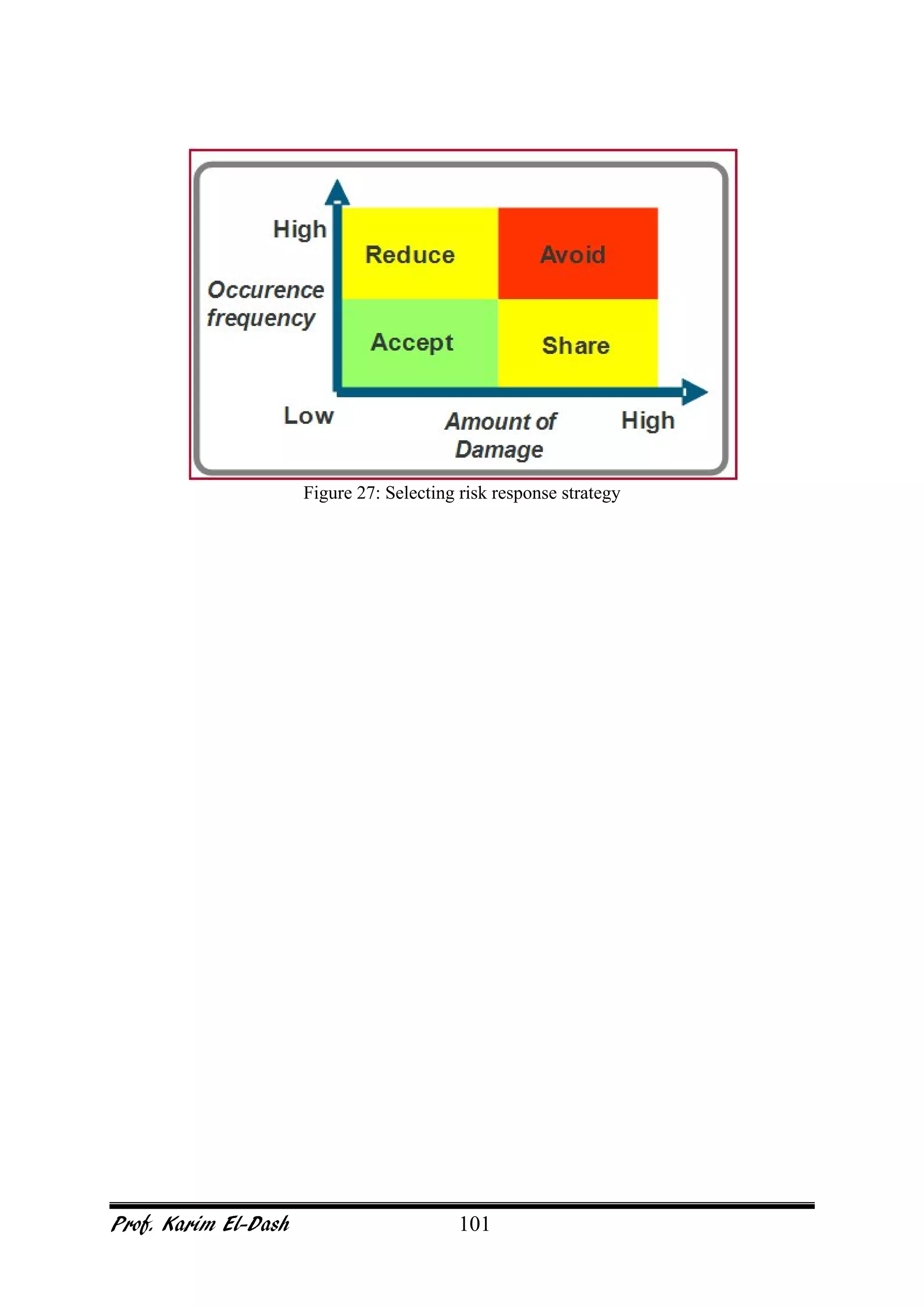 Prof. Karim El-Dash 101
Figure 27: Selecting risk response strategy
 