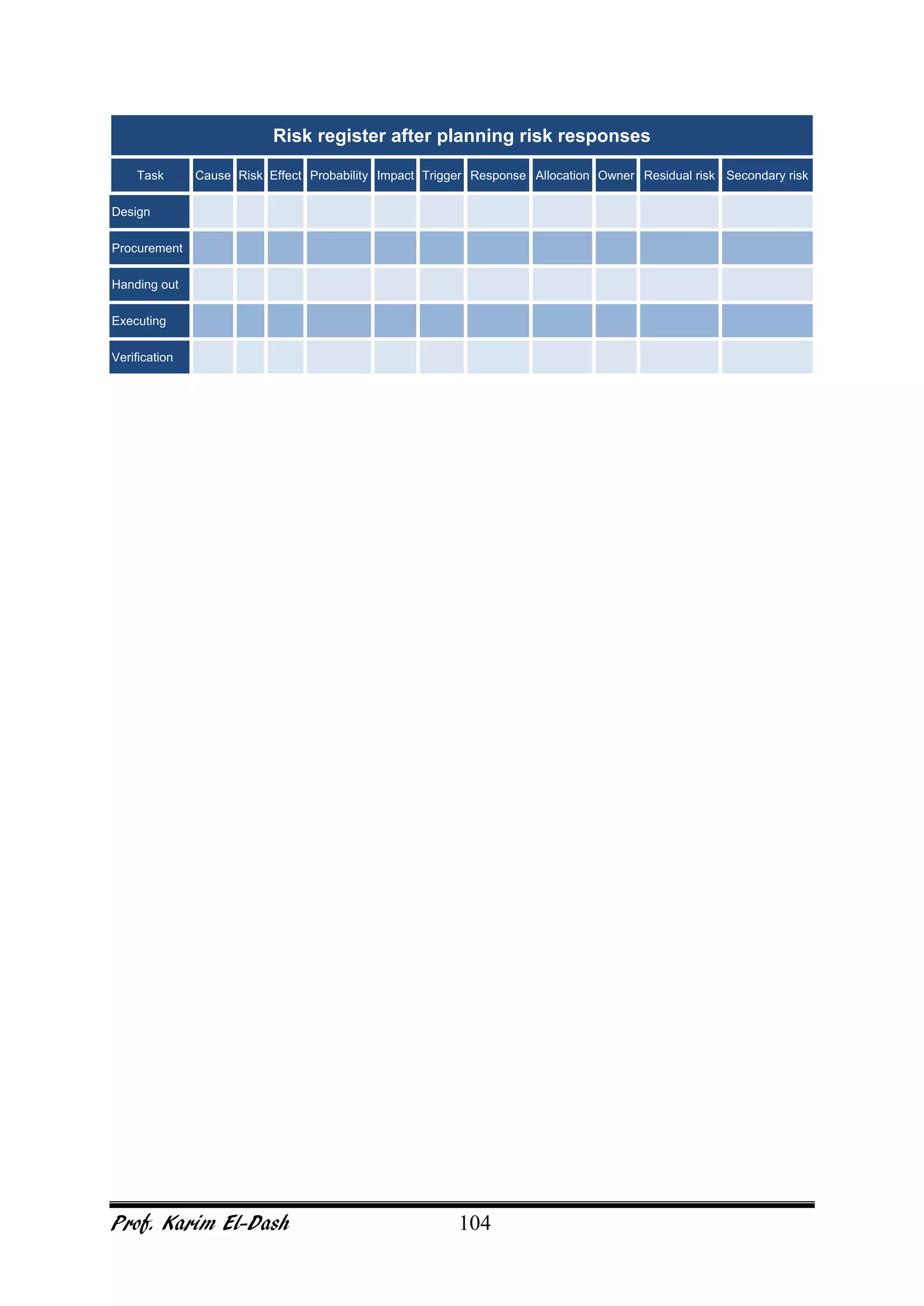 Prof. Karim El-Dash 104
Risk register after planning risk responses
Task Cause Risk Effect Probability Impact Trigger Response Allocation Owner Residual risk Secondary risk
Design
Procurement
Handing out
Executing
Verification
 