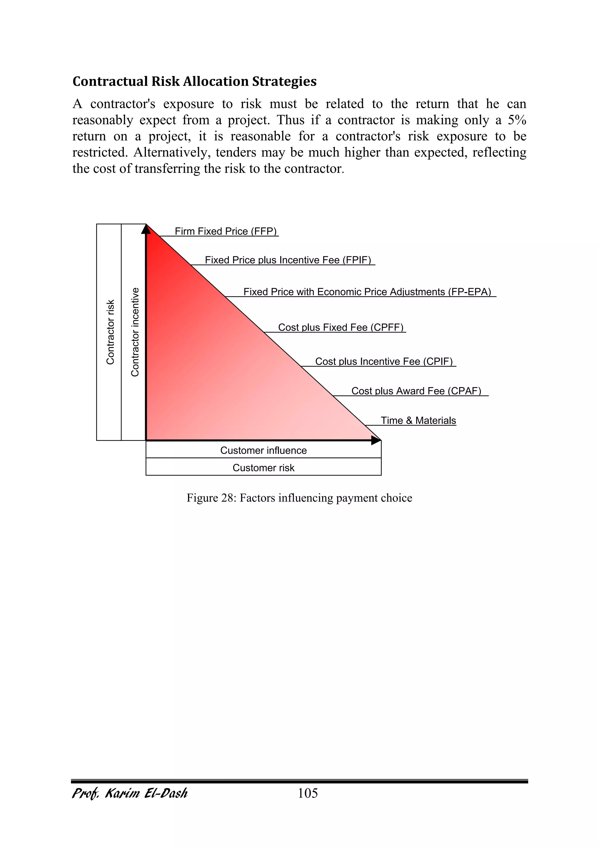 Prof. Karim El-Dash 105
Contractual Risk Allocation Strategies
A contractor's exposure to risk must be related to the return that he can
reasonably expect from a project. Thus if a contractor is making only a 5%
return on a project, it is reasonable for a contractor's risk exposure to be
restricted. Alternatively, tenders may be much higher than expected, reflecting
the cost of transferring the risk to the contractor.
Figure 28: Factors influencing payment choice
Contractorincentive
Firm Fixed Price (FFP)
Fixed Price plus Incentive Fee (FPIF)
Fixed Price with Economic Price Adjustments (FP-EPA)
Cost plus Fixed Fee (CPFF)
Cost plus Incentive Fee (CPIF)
Customer influence
Cost plus Award Fee (CPAF)
Time & Materials
Customer risk
Contractorrisk
 