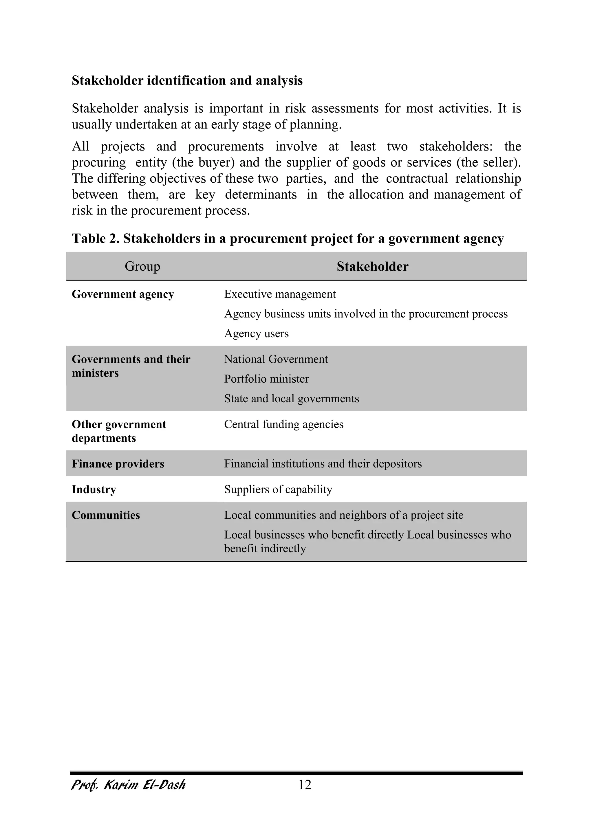 Prof. Karim El-Dash 12
Stakeholder identification and analysis
Stakeholder analysis is important in risk assessments for most activities. It is
usually undertaken at an early stage of planning.
All projects and procurements involve at least two stakeholders: the
procuring entity (the buyer) and the supplier of goods or services (the seller).
The differing objectives of these two parties, and the contractual relationship
between them, are key determinants in the allocation and management of
risk in the procurement process.
Table 2. Stakeholders in a procurement project for a government agency
Group Stakeholder
Government agency Executive management
Agency business units involved in the procurement process
Agency users
Governments and their
ministers
National Government
Portfolio minister
State and local governments
Other government
departments
Central funding agencies
Finance providers Financial institutions and their depositors
Industry Suppliers of capability
Communities Local communities and neighbors of a project site
Local businesses who benefit directly Local businesses who
benefit indirectly
 
