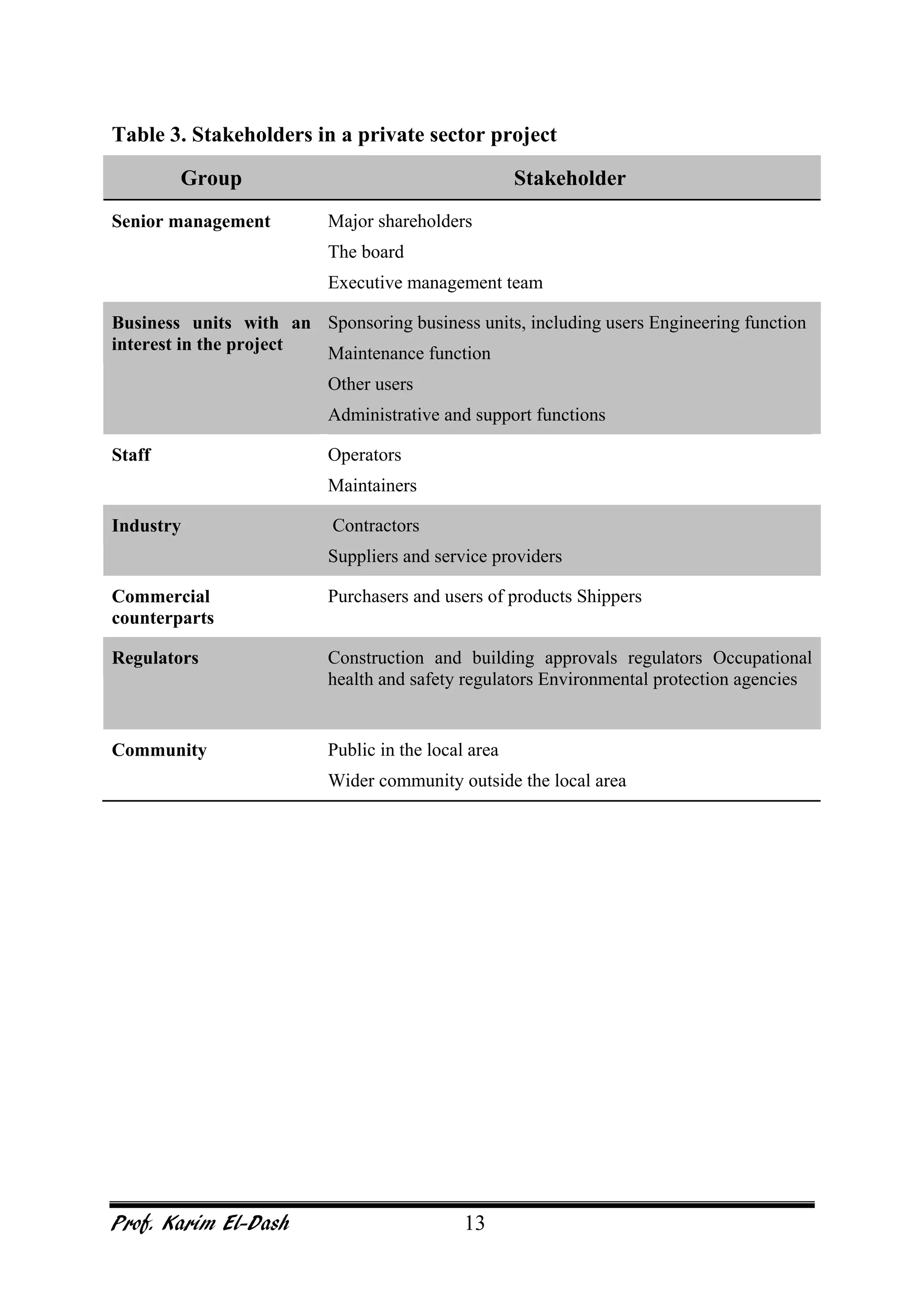 Prof. Karim El-Dash 13
Table 3. Stakeholders in a private sector project
Group Stakeholder
Senior management Major shareholders
The board
Executive management team
Business units with an
interest in the project
Sponsoring business units, including users Engineering function
Maintenance function
Other users
Administrative and support functions
Staff Operators
Maintainers
Industry Contractors
Suppliers and service providers
Commercial
counterparts
Purchasers and users of products Shippers
Regulators Construction and building approvals regulators Occupational
health and safety regulators Environmental protection agencies
Community Public in the local area
Wider community outside the local area
 