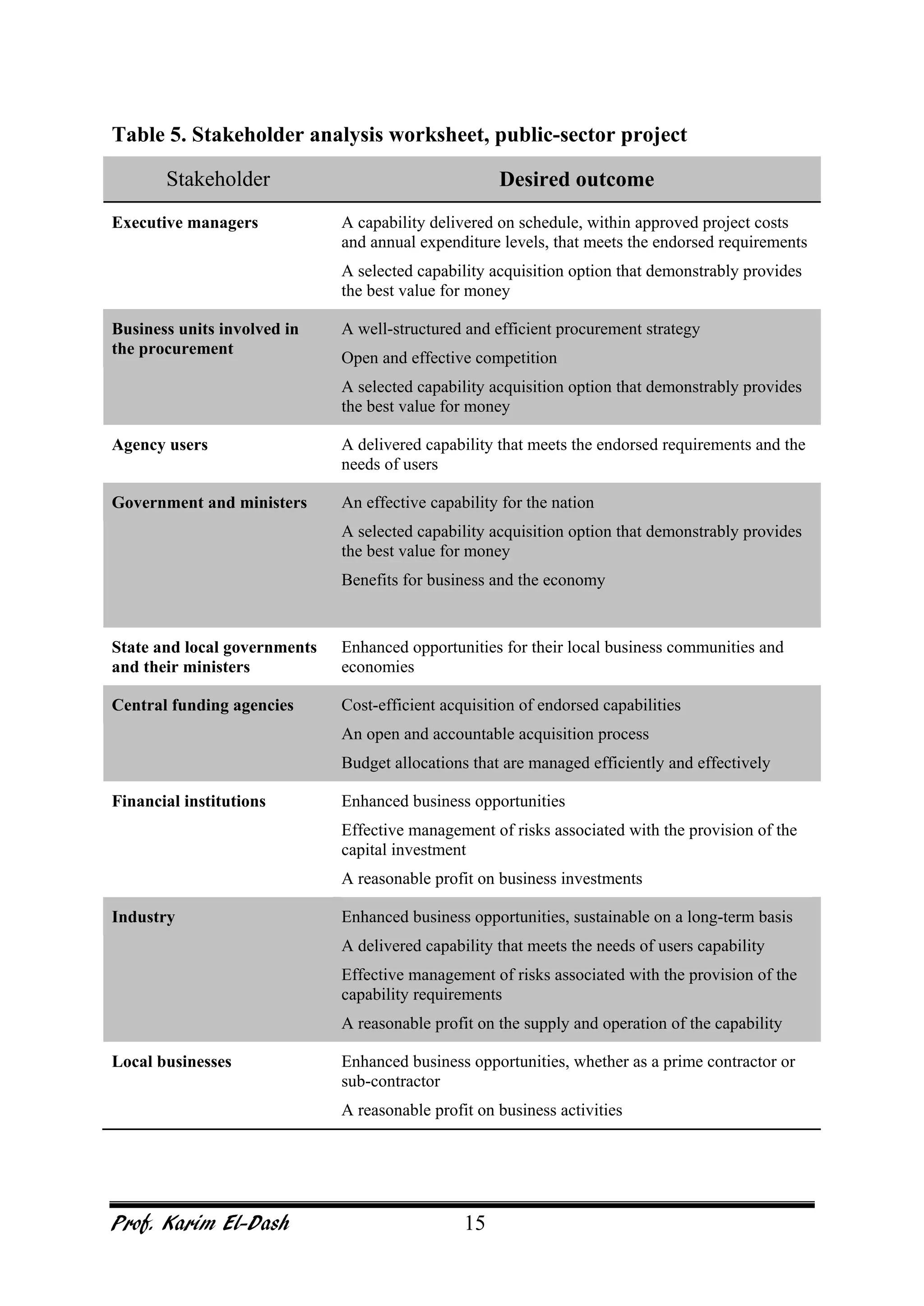Prof. Karim El-Dash 15
Table 5. Stakeholder analysis worksheet, public-sector project
Stakeholder Desired outcome
Executive managers A capability delivered on schedule, within approved project costs
and annual expenditure levels, that meets the endorsed requirements
A selected capability acquisition option that demonstrably provides
the best value for money
Business units involved in
the procurement
A well-structured and efficient procurement strategy
Open and effective competition
A selected capability acquisition option that demonstrably provides
the best value for money
Agency users A delivered capability that meets the endorsed requirements and the
needs of users
Government and ministers An effective capability for the nation
A selected capability acquisition option that demonstrably provides
the best value for money
Benefits for business and the economy
State and local governments
and their ministers
Enhanced opportunities for their local business communities and
economies
Central funding agencies Cost-efficient acquisition of endorsed capabilities
An open and accountable acquisition process
Budget allocations that are managed efficiently and effectively
Financial institutions Enhanced business opportunities
Effective management of risks associated with the provision of the
capital investment
A reasonable profit on business investments
Industry Enhanced business opportunities, sustainable on a long-term basis
A delivered capability that meets the needs of users capability
Effective management of risks associated with the provision of the
capability requirements
A reasonable profit on the supply and operation of the capability
Local businesses Enhanced business opportunities, whether as a prime contractor or
sub-contractor
A reasonable profit on business activities
 