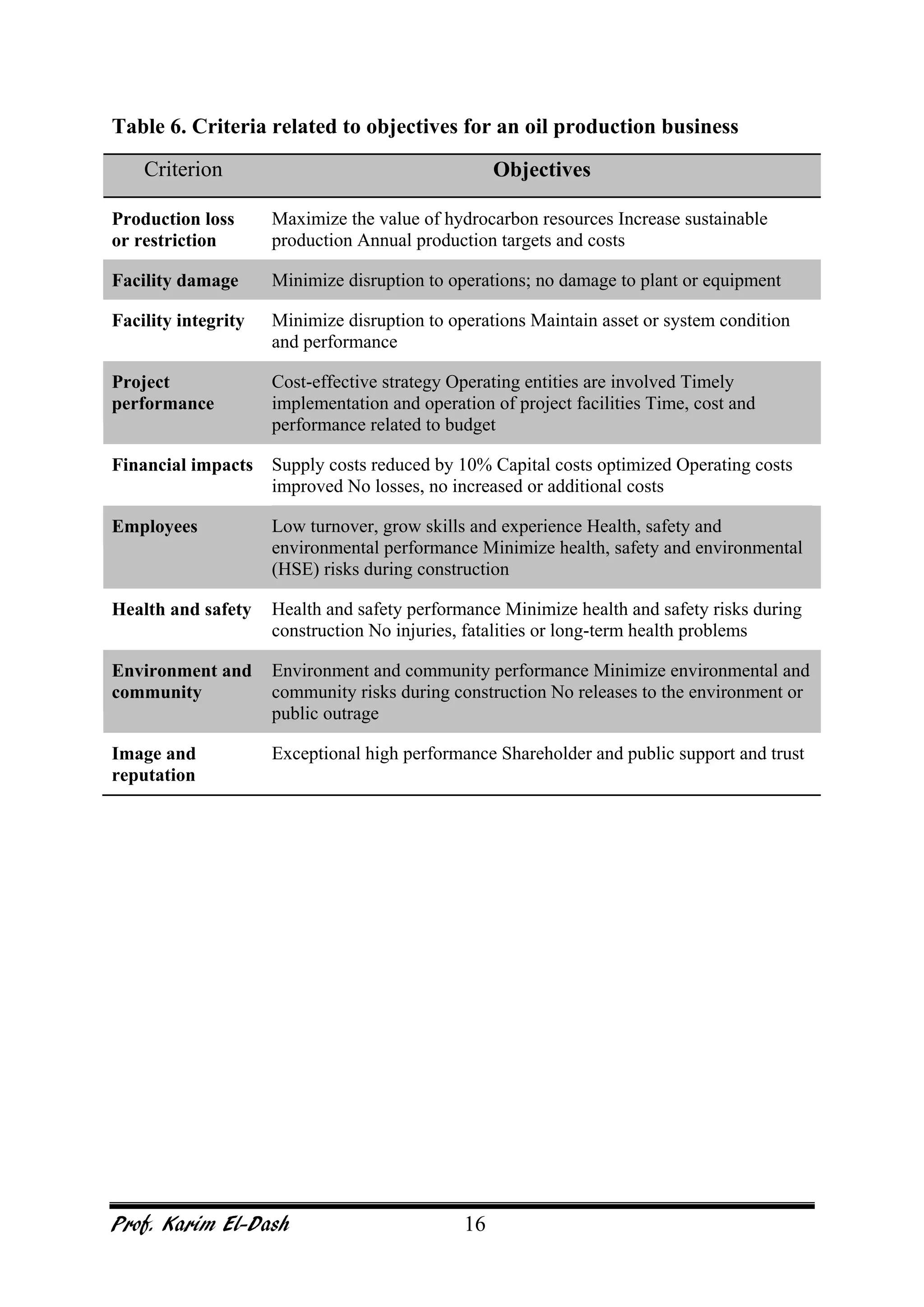Prof. Karim El-Dash 16
Table 6. Criteria related to objectives for an oil production business
Criterion Objectives
Production loss
or restriction
Maximize the value of hydrocarbon resources Increase sustainable
production Annual production targets and costs
Facility damage Minimize disruption to operations; no damage to plant or equipment
Facility integrity Minimize disruption to operations Maintain asset or system condition
and performance
Project
performance
Cost-effective strategy Operating entities are involved Timely
implementation and operation of project facilities Time, cost and
performance related to budget
Financial impacts Supply costs reduced by 10% Capital costs optimized Operating costs
improved No losses, no increased or additional costs
Employees Low turnover, grow skills and experience Health, safety and
environmental performance Minimize health, safety and environmental
(HSE) risks during construction
Health and safety Health and safety performance Minimize health and safety risks during
construction No injuries, fatalities or long-term health problems
Environment and
community
Environment and community performance Minimize environmental and
community risks during construction No releases to the environment or
public outrage
Image and
reputation
Exceptional high performance Shareholder and public support and trust
 