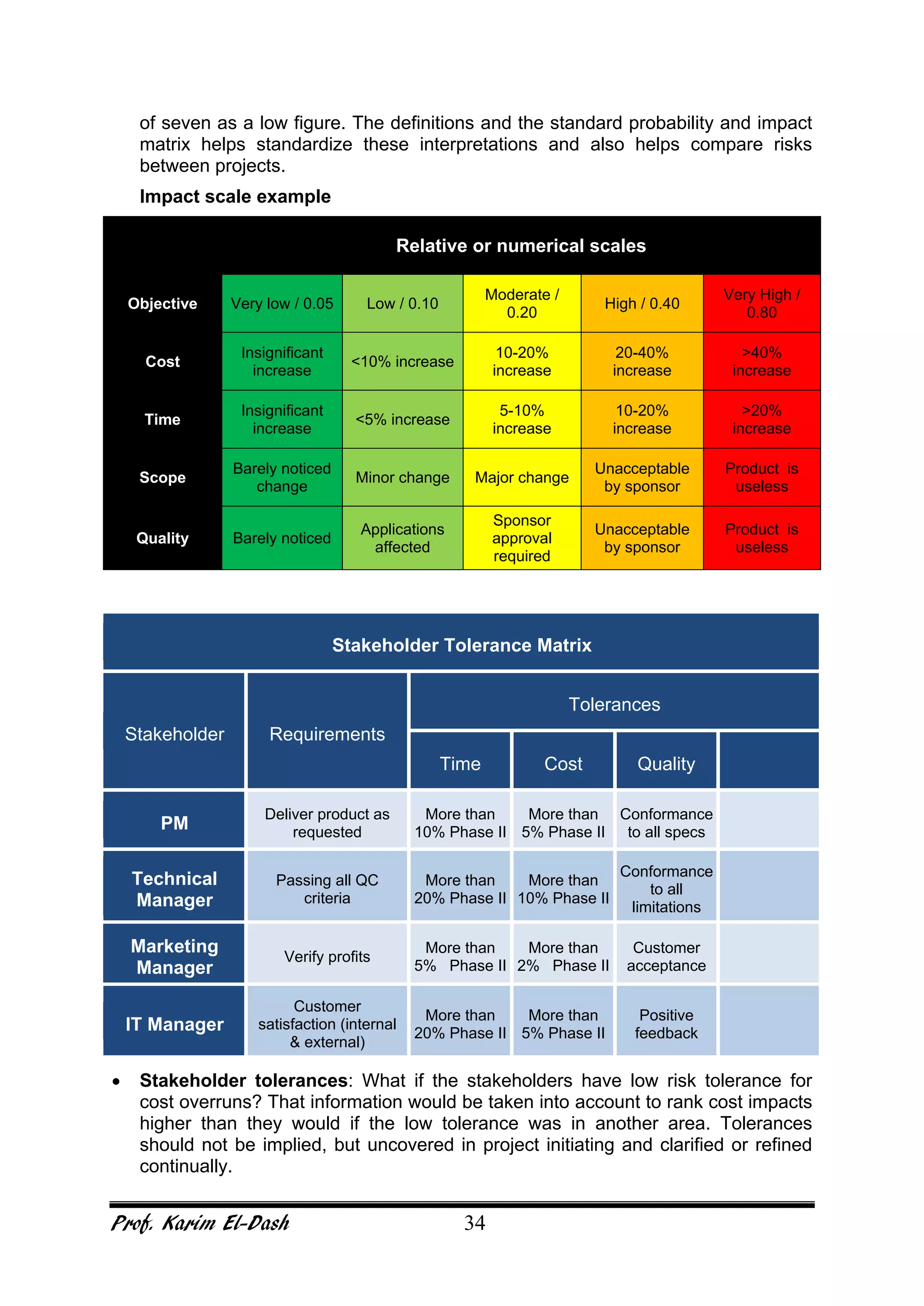 Prof. Karim El-Dash 34
of seven as a low figure. The definitions and the standard probability and impact
matrix helps standardize these interpretations and also helps compare risks
between projects.
Impact scale example
Relative or numerical scales
Objective Very low / 0.05 Low / 0.10
Moderate /
0.20
High / 0.40
Very High /
0.80
Cost
Insignificant
increase
<10% increase
10-20%
increase
20-40%
increase
>40%
increase
Time
Insignificant
increase
<5% increase
5-10%
increase
10-20%
increase
>20%
increase
Scope
Barely noticed
change
Minor change Major change
Unacceptable
by sponsor
Product is
useless
Quality Barely noticed
Applications
affected
Sponsor
approval
required
Unacceptable
by sponsor
Product is
useless
Stakeholder Tolerance Matrix
Stakeholder Requirements
Tolerances
Time Cost Quality
PM
Deliver product as
requested
More than
10% Phase II
More than
5% Phase II
Conformance
to all specs
Technical
Manager
Passing all QC
criteria
More than
20% Phase II
More than
10% Phase II
Conformance
to all
limitations
Marketing
Manager
Verify profits
More than
5% Phase II
More than
2% Phase II
Customer
acceptance
IT Manager
Customer
satisfaction (internal
& external)
More than
20% Phase II
More than
5% Phase II
Positive
feedback
• Stakeholder tolerances: What if the stakeholders have low risk tolerance for
cost overruns? That information would be taken into account to rank cost impacts
higher than they would if the low tolerance was in another area. Tolerances
should not be implied, but uncovered in project initiating and clarified or refined
continually.
 