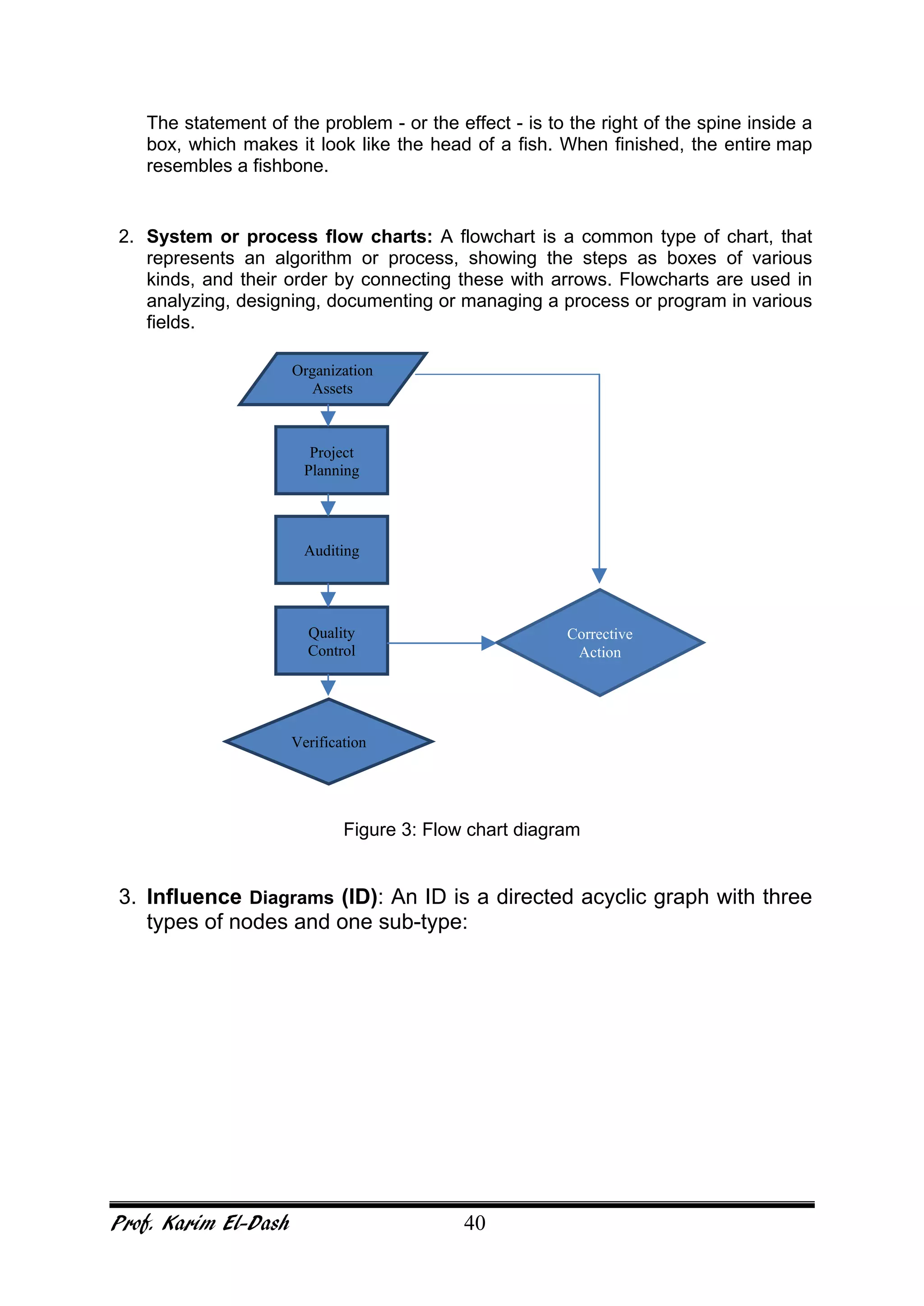 Prof. Karim El-Dash 40
The statement of the problem - or the effect - is to the right of the spine inside a
box, which makes it look like the head of a fish. When finished, the entire map
resembles a fishbone.
2. System or process flow charts: A flowchart is a common type of chart, that
represents an algorithm or process, showing the steps as boxes of various
kinds, and their order by connecting these with arrows. Flowcharts are used in
analyzing, designing, documenting or managing a process or program in various
fields.
Figure 3: Flow chart diagram
3. Influence Diagrams (ID): An ID is a directed acyclic graph with three
types of nodes and one sub-type:
Organization
Assets
Project
Planning
Auditing
Quality
Control
Verification
Corrective
Action
 
