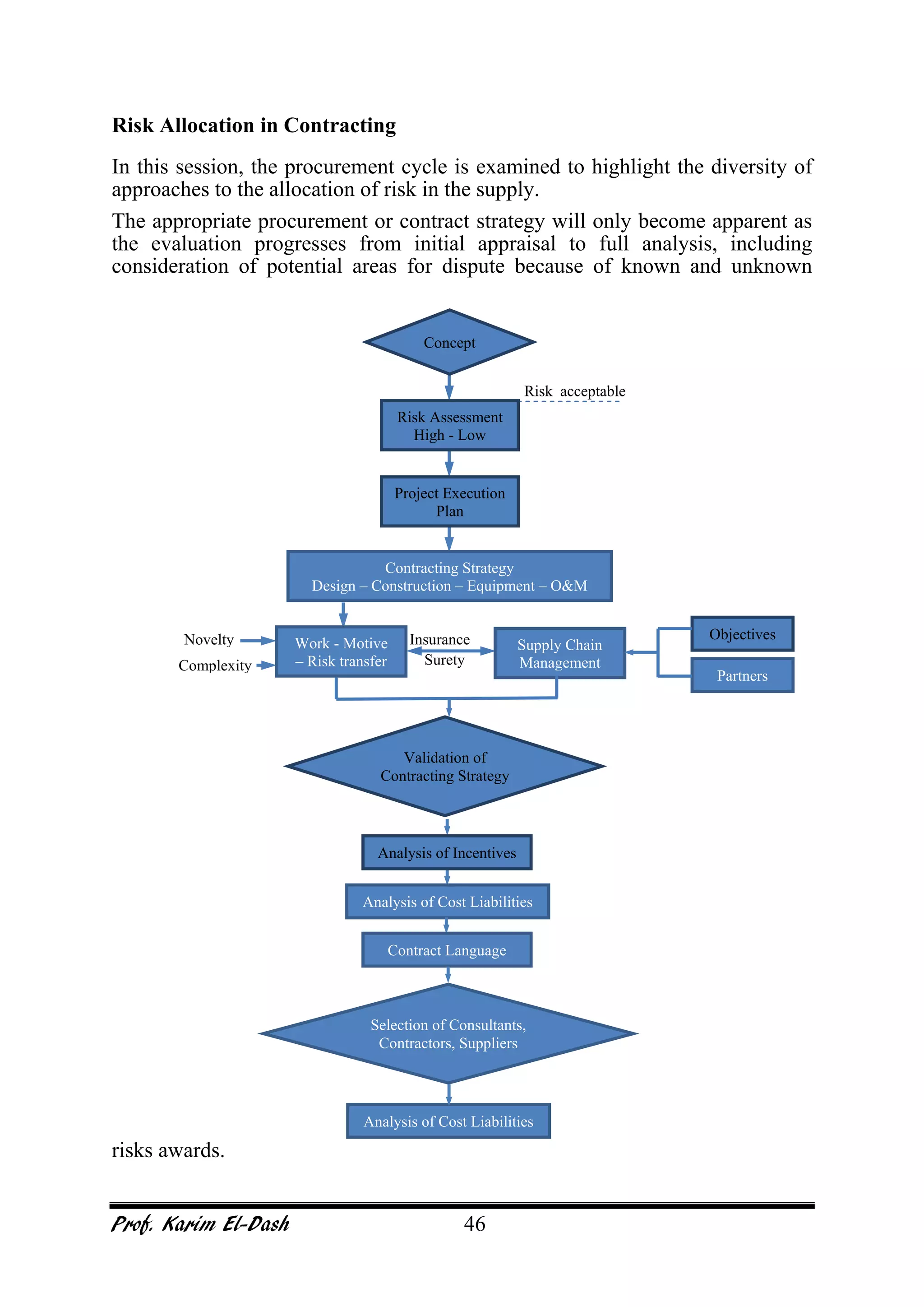 Prof. Karim El-Dash 46
Risk Allocation in Contracting
In this session, the procurement cycle is examined to highlight the diversity of
approaches to the allocation of risk in the supply.
The appropriate procurement or contract strategy will only become apparent as
the evaluation progresses from initial appraisal to full analysis, including
consideration of potential areas for dispute because of known and unknown
risks awards.
Insurance
Surety
Novelty
Complexity
Risk acceptable
Concept
Risk Assessment
High - Low
Project Execution
Plan
Contracting Strategy
Design – Construction – Equipment – O&M
Work - Motive
– Risk transfer
Supply Chain
Management
Validation of
Contracting Strategy
Analysis of Incentives
Analysis of Cost Liabilities
Contract Language
Selection of Consultants,
Contractors, Suppliers
Analysis of Cost Liabilities
Objectives
Partners
 