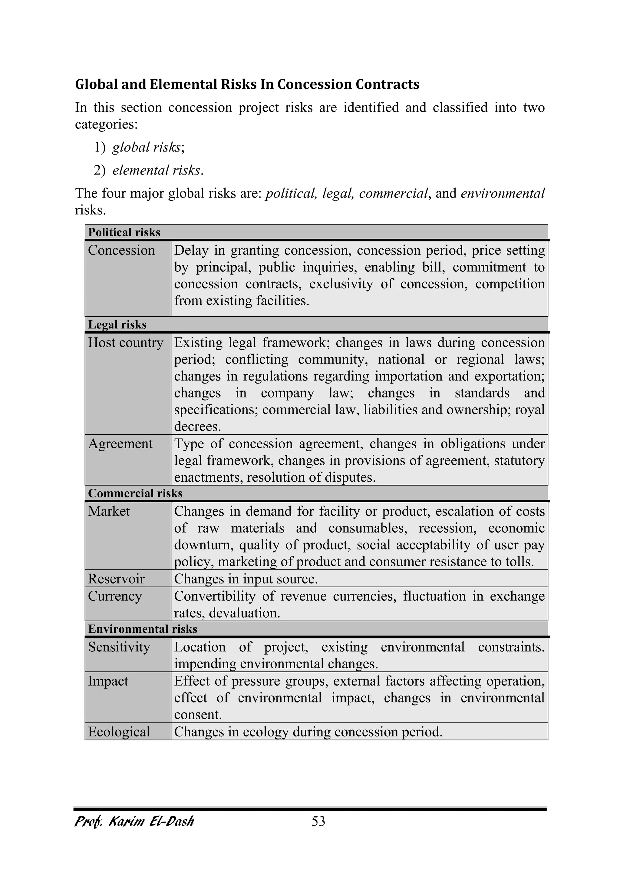Prof. Karim El-Dash 53
Global and Elemental Risks In Concession Contracts
In this section concession project risks are identified and classified into two
categories:
1) global risks;
2) elemental risks.
The four major global risks are: political, legal, commercial, and environmental
risks.
Political risks
Concession Delay in granting concession, concession period, price setting
by principal, public inquiries, enabling bill, commitment to
concession contracts, exclusivity of concession, competition
from existing facilities.
Legal risks
Host country Existing legal framework; changes in laws during concession
period; conflicting community, national or regional laws;
changes in regulations regarding importation and exportation;
changes in company law; changes in standards and
specifications; commercial law, liabilities and ownership; royal
decrees.
Agreement Type of concession agreement, changes in obligations under
legal framework, changes in provisions of agreement, statutory
enactments, resolution of disputes.
Commercial risks
Market Changes in demand for facility or product, escalation of costs
of raw materials and consumables, recession, economic
downturn, quality of product, social acceptability of user pay
policy, marketing of product and consumer resistance to tolls.
Reservoir Changes in input source.
Currency Convertibility of revenue currencies, fluctuation in exchange
rates, devaluation.
Environmental risks
Sensitivity Location of project, existing environmental constraints.
impending environmental changes.
Impact Effect of pressure groups, external factors affecting operation,
effect of environmental impact, changes in environmental
consent.
Ecological Changes in ecology during concession period.
 