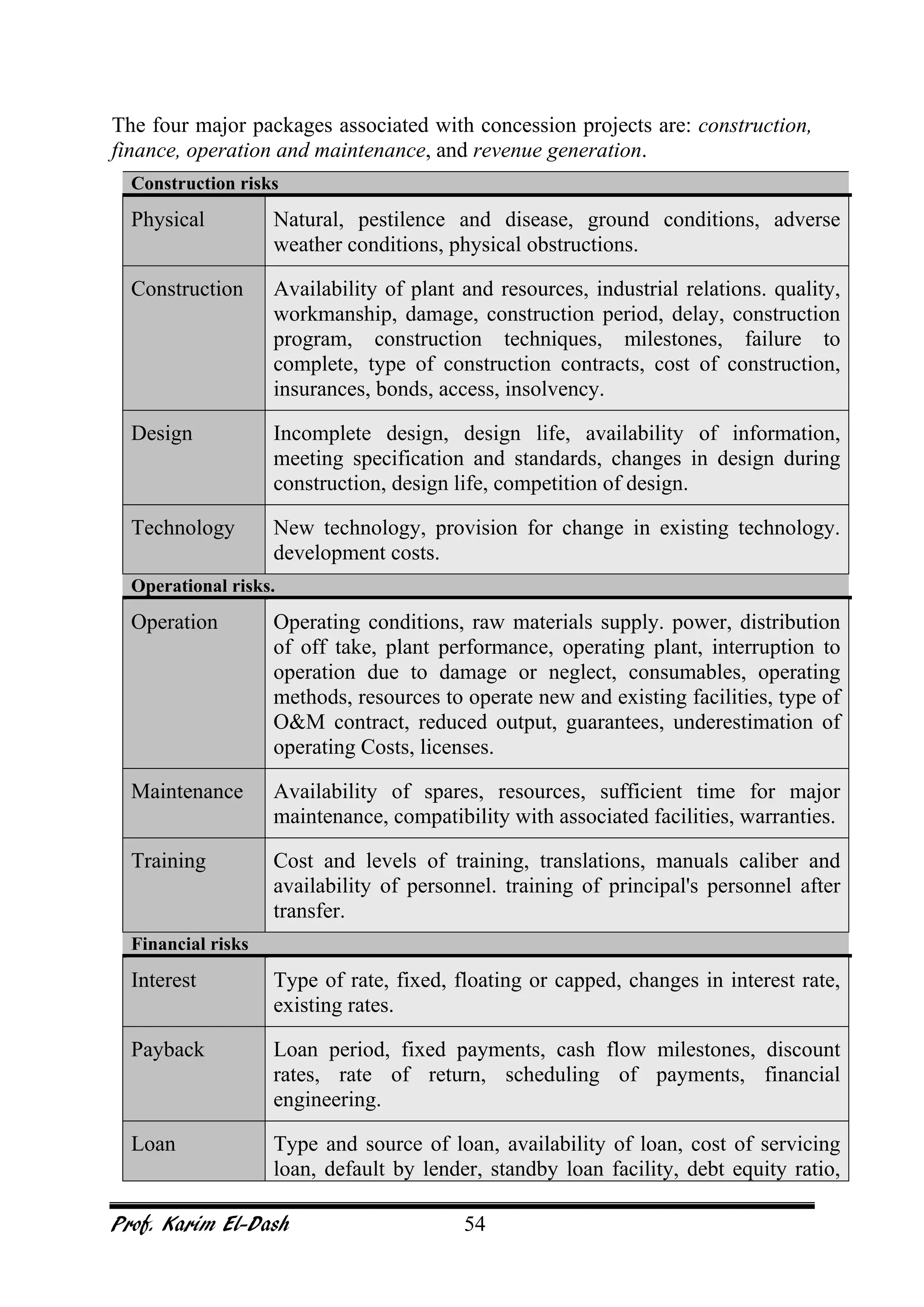 Prof. Karim El-Dash 54
The four major packages associated with concession projects are: construction,
finance, operation and maintenance, and revenue generation.
Construction risks
Physical Natural, pestilence and disease, ground conditions, adverse
weather conditions, physical obstructions.
Construction Availability of plant and resources, industrial relations. quality,
workmanship, damage, construction period, delay, construction
program, construction techniques, milestones, failure to
complete, type of construction contracts, cost of construction,
insurances, bonds, access, insolvency.
Design Incomplete design, design life, availability of information,
meeting specification and standards, changes in design during
construction, design life, competition of design.
Technology New technology, provision for change in existing technology.
development costs.
Operational risks.
Operation Operating conditions, raw materials supply. power, distribution
of off take, plant performance, operating plant, interruption to
operation due to damage or neglect, consumables, operating
methods, resources to operate new and existing facilities, type of
O&M contract, reduced output, guarantees, underestimation of
operating Costs, licenses.
Maintenance Availability of spares, resources, sufficient time for major
maintenance, compatibility with associated facilities, warranties.
Training Cost and levels of training, translations, manuals caliber and
availability of personnel. training of principal's personnel after
transfer.
Financial risks
Interest Type of rate, fixed, floating or capped, changes in interest rate,
existing rates.
Payback Loan period, fixed payments, cash flow milestones, discount
rates, rate of return, scheduling of payments, financial
engineering.
Loan Type and source of loan, availability of loan, cost of servicing
loan, default by lender, standby loan facility, debt equity ratio,
 