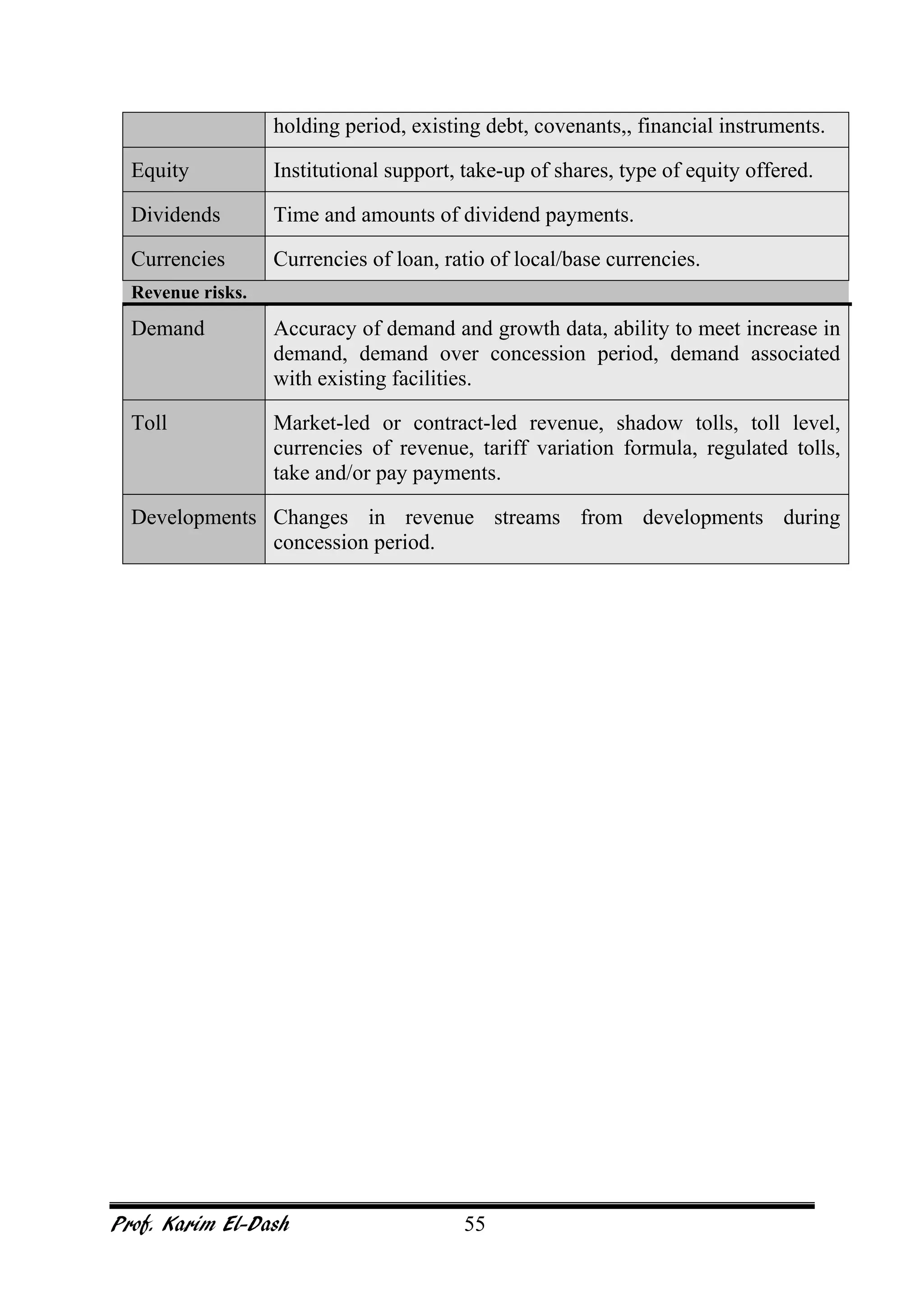 Prof. Karim El-Dash 55
holding period, existing debt, covenants,, financial instruments.
Equity Institutional support, take-up of shares, type of equity offered.
Dividends Time and amounts of dividend payments.
Currencies Currencies of loan, ratio of local/base currencies.
Revenue risks.
Demand Accuracy of demand and growth data, ability to meet increase in
demand, demand over concession period, demand associated
with existing facilities.
Toll Market-led or contract-led revenue, shadow tolls, toll level,
currencies of revenue, tariff variation formula, regulated tolls,
take and/or pay payments.
Developments Changes in revenue streams from developments during
concession period.
 