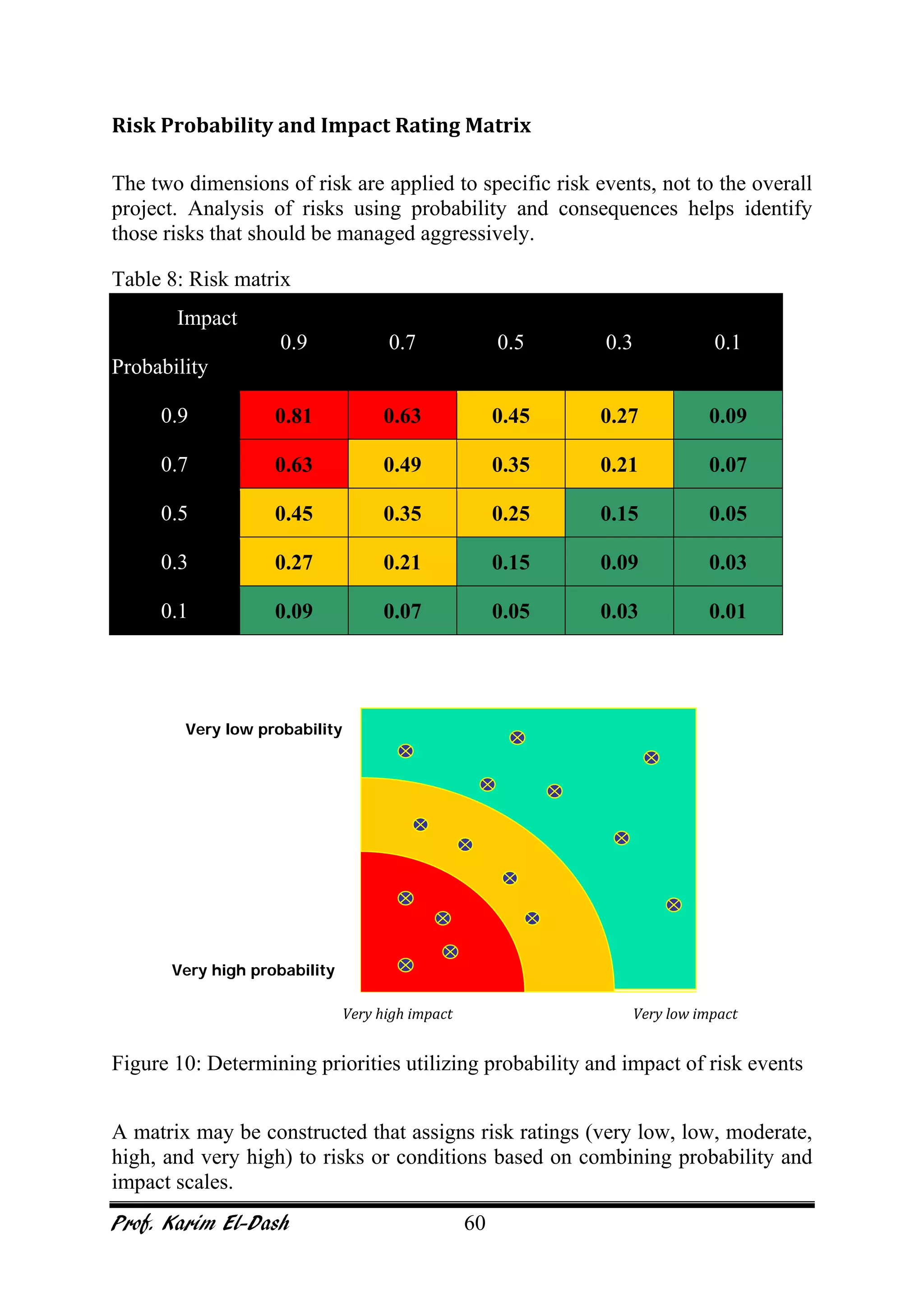 Prof. Karim El-Dash 60
Risk Probability and Impact Rating Matrix
The two dimensions of risk are applied to specific risk events, not to the overall
project. Analysis of risks using probability and consequences helps identify
those risks that should be managed aggressively.
Table 8: Risk matrix
Impact
0.9 0.7 0.5 0.3 0.1
Probability
0.9 0.81 0.63 0.45 0.27 0.09
0.7 0.63 0.49 0.35 0.21 0.07
0.5 0.45 0.35 0.25 0.15 0.05
0.3 0.27 0.21 0.15 0.09 0.03
0.1 0.09 0.07 0.05 0.03 0.01
Figure 10: Determining priorities utilizing probability and impact of risk events
A matrix may be constructed that assigns risk ratings (very low, low, moderate,
high, and very high) to risks or conditions based on combining probability and
impact scales.
Very high impact
Very high probability
Very low probability
Very low impact
 
