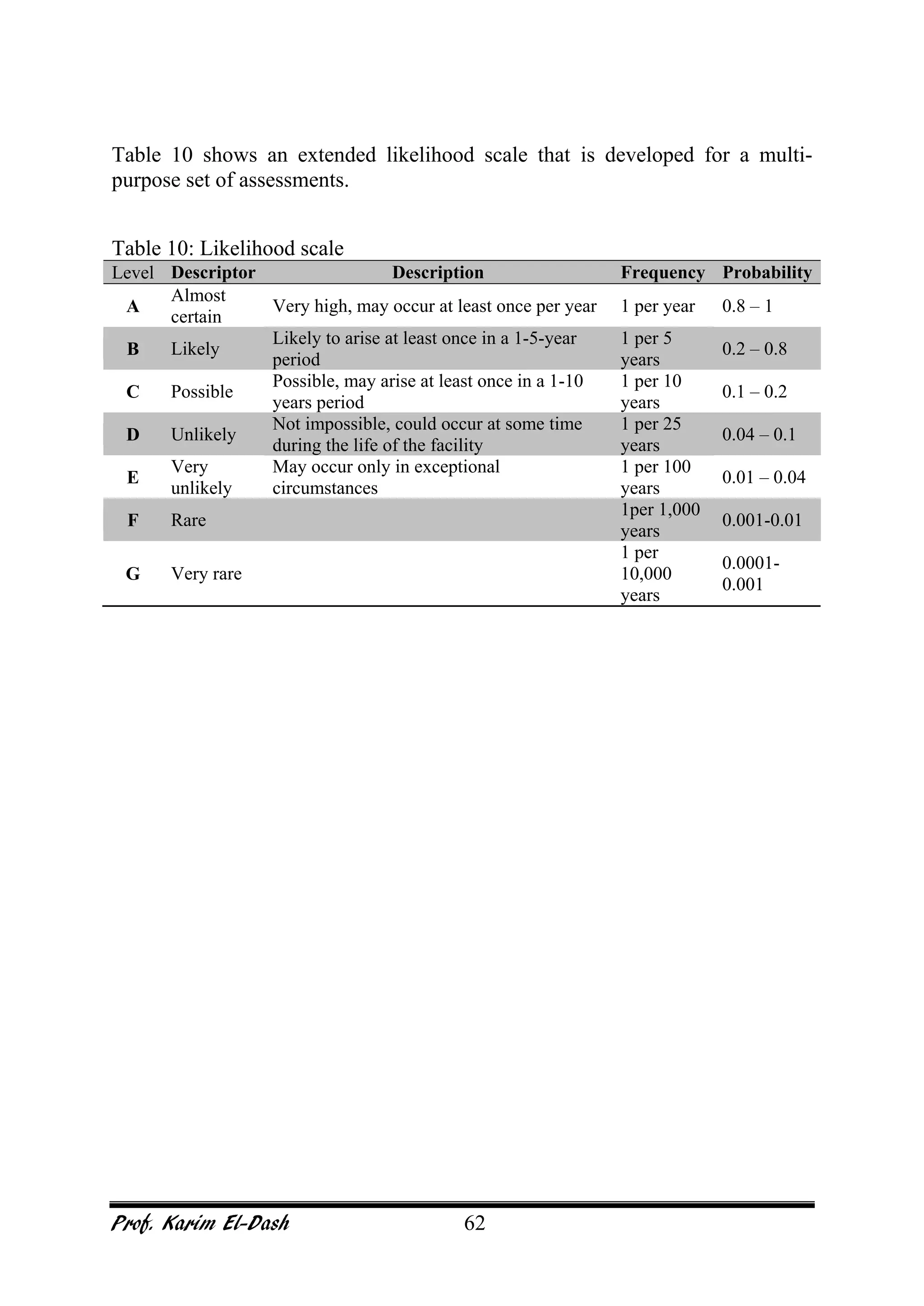 Prof. Karim El-Dash 62
Table 10 shows an extended likelihood scale that is developed for a multi-
purpose set of assessments.
Table 10: Likelihood scale
Level Descriptor Description Frequency Probability
A
Almost
certain
Very high, may occur at least once per year 1 per year 0.8 – 1
B Likely
Likely to arise at least once in a 1-5-year
period
1 per 5
years
0.2 – 0.8
C Possible
Possible, may arise at least once in a 1-10
years period
1 per 10
years
0.1 – 0.2
D Unlikely
Not impossible, could occur at some time
during the life of the facility
1 per 25
years
0.04 – 0.1
E
Very
unlikely
May occur only in exceptional
circumstances
1 per 100
years
0.01 – 0.04
F Rare
1per 1,000
years
0.001-0.01
G Very rare
1 per
10,000
years
0.0001-
0.001
 