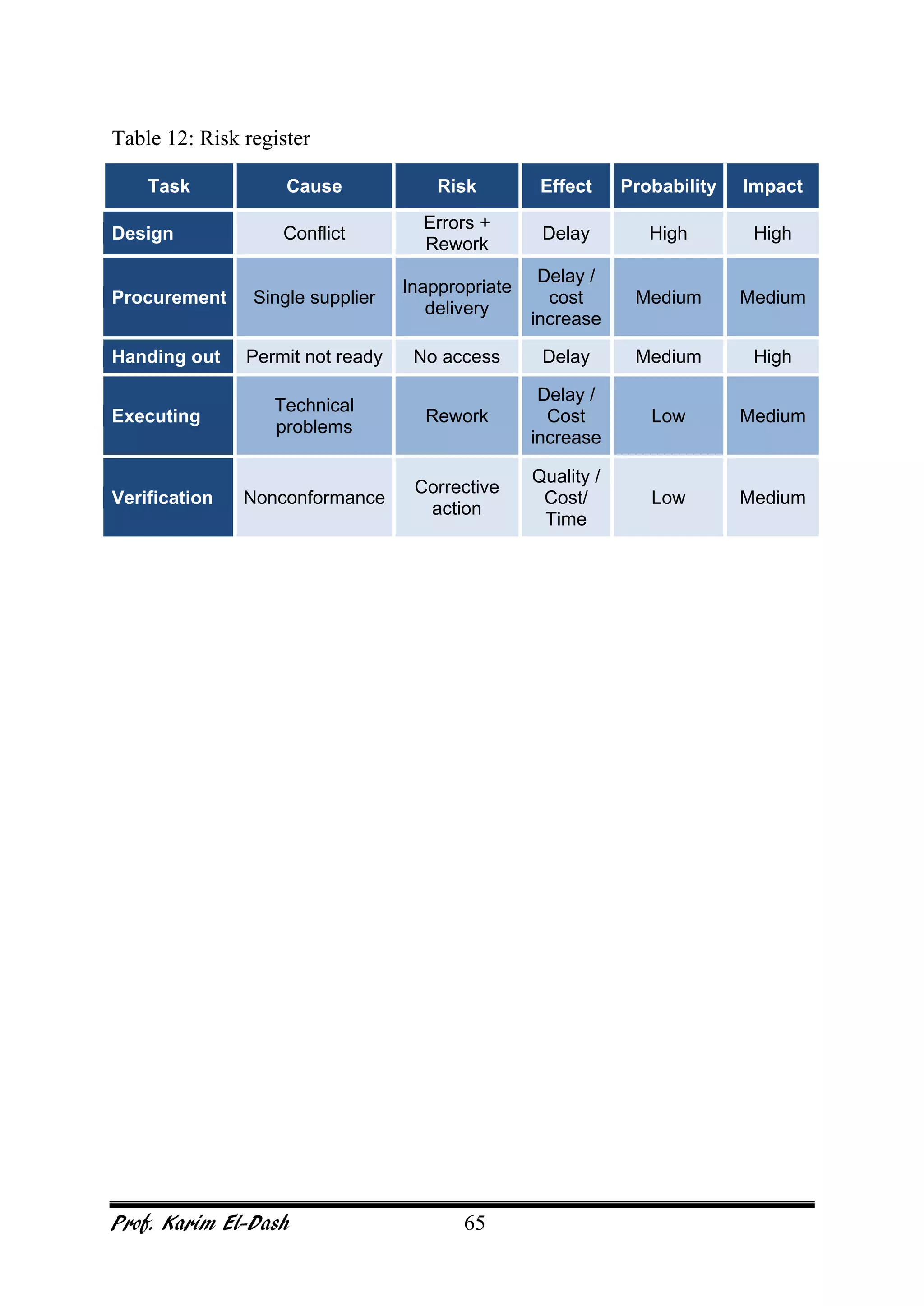 Prof. Karim El-Dash 65
Table 12: Risk register
Task Cause Risk Effect Probability Impact
Design Conflict
Errors +
Rework
Delay High High
Procurement Single supplier
Inappropriate
delivery
Delay /
cost
increase
Medium Medium
Handing out Permit not ready No access Delay Medium High
Executing
Technical
problems
Rework
Delay /
Cost
increase
Low Medium
Verification Nonconformance
Corrective
action
Quality /
Cost/
Time
Low Medium
 