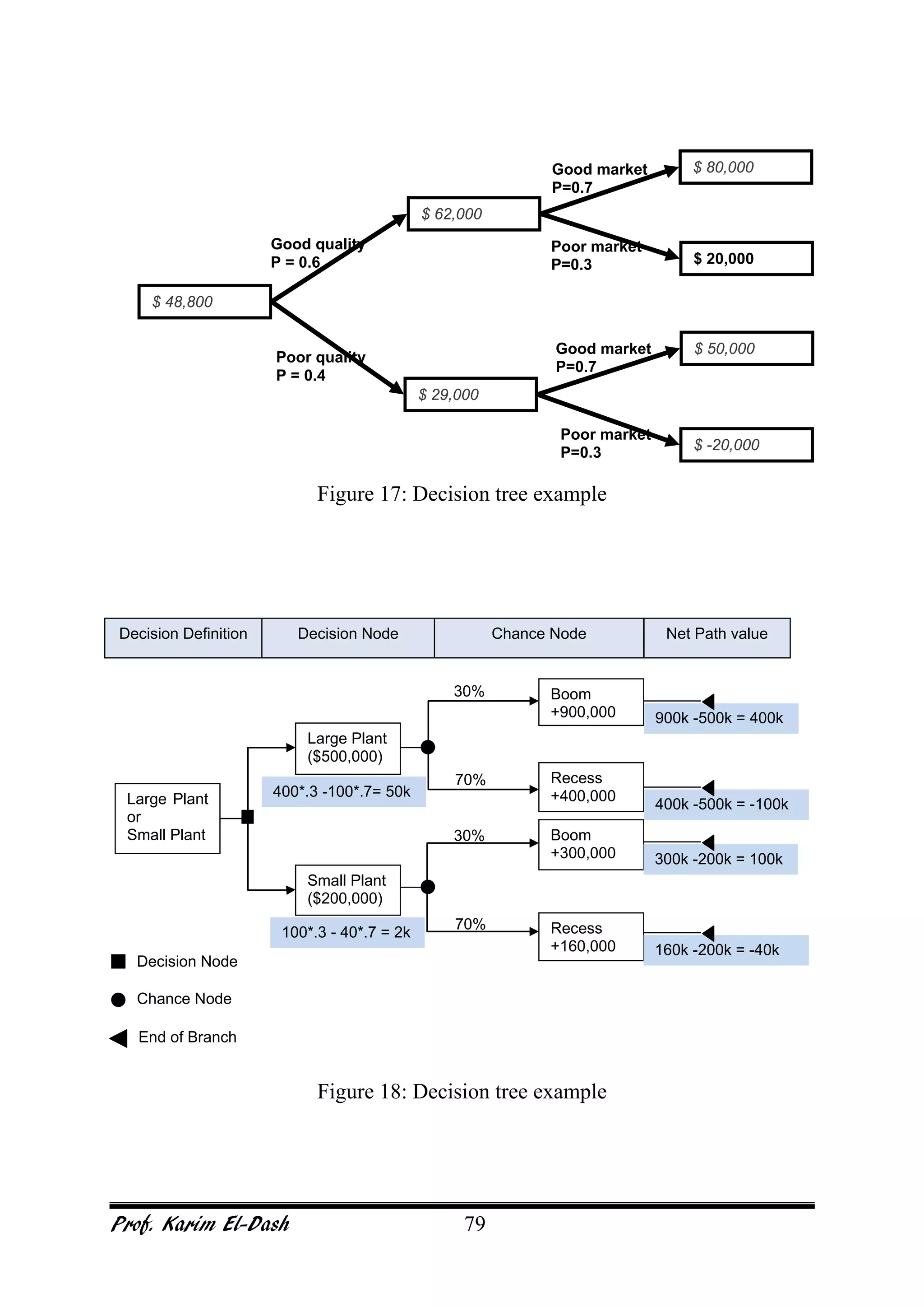 Prof. Karim El-Dash 79
Figure 17: Decision tree example
Figure 18: Decision tree example
Large Plant
or
Small Plant
Small Plant
($200,000)
Large Plant
($500,000)
Recess
+400,000
Boom
+900,000
Recess
+160,000
Boom
+300,000
30%
70%
30%
70%
900k -500k = 400k
400k -500k = -100k
300k -200k = 100k
160k -200k = -40k
400*.3 -100*.7= 50k
100*.3 - 40*.7 = 2k
Decision Definition Decision Node Chance Node Net Path value
Decision Node
Chance Node
End of Branch
$ 48,800
$ 29,000
$ 62,000
$ -20,000
$ 50,000
$ 20,000
$ 80,000
Good quality
P = 0.6
Poor quality
P = 0.4
Good market
P=0.7
Good market
P=0.7
Poor market
P=0.3
Poor market
P=0.3
 