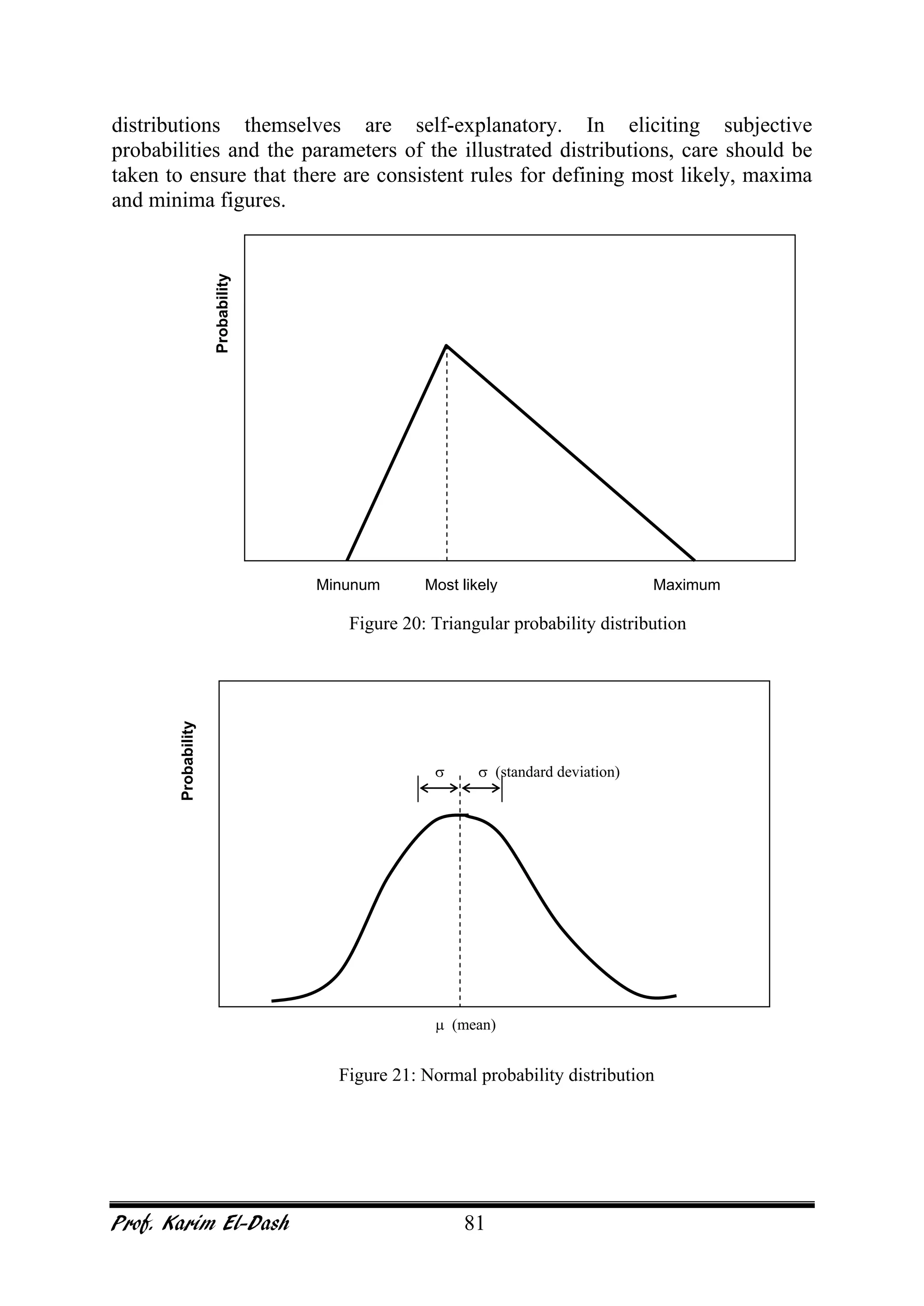 Prof. Karim El-Dash 81
distributions themselves are self-explanatory. In eliciting subjective
probabilities and the parameters of the illustrated distributions, care should be
taken to ensure that there are consistent rules for defining most likely, maxima
and minima figures.
Minunum Maximum
Probability
Most likely
Figure 20: Triangular probability distribution
Probability
µ (mean)
σ σ (standard deviation)
Figure 21: Normal probability distribution
 