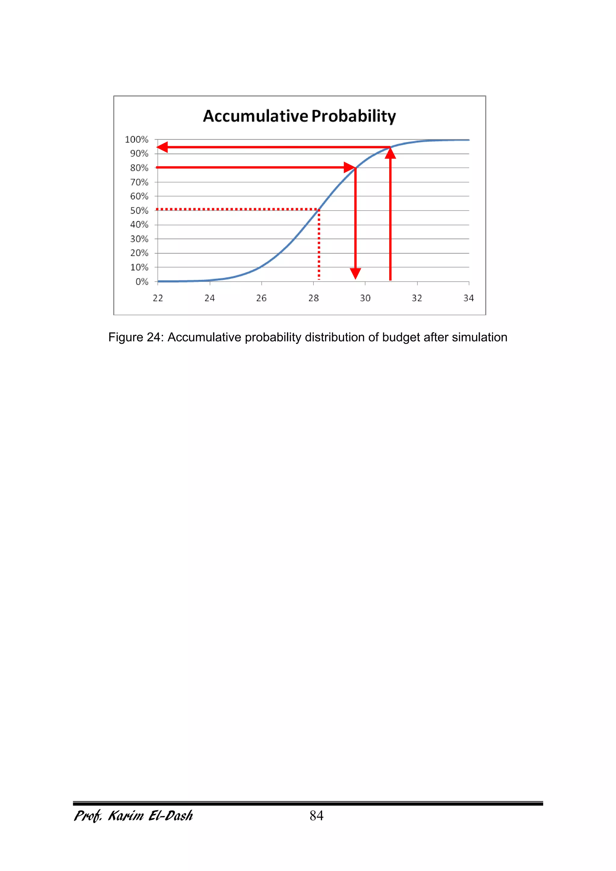 Prof. Karim El-Dash 84
Figure 24: Accumulative probability distribution of budget after simulation
 