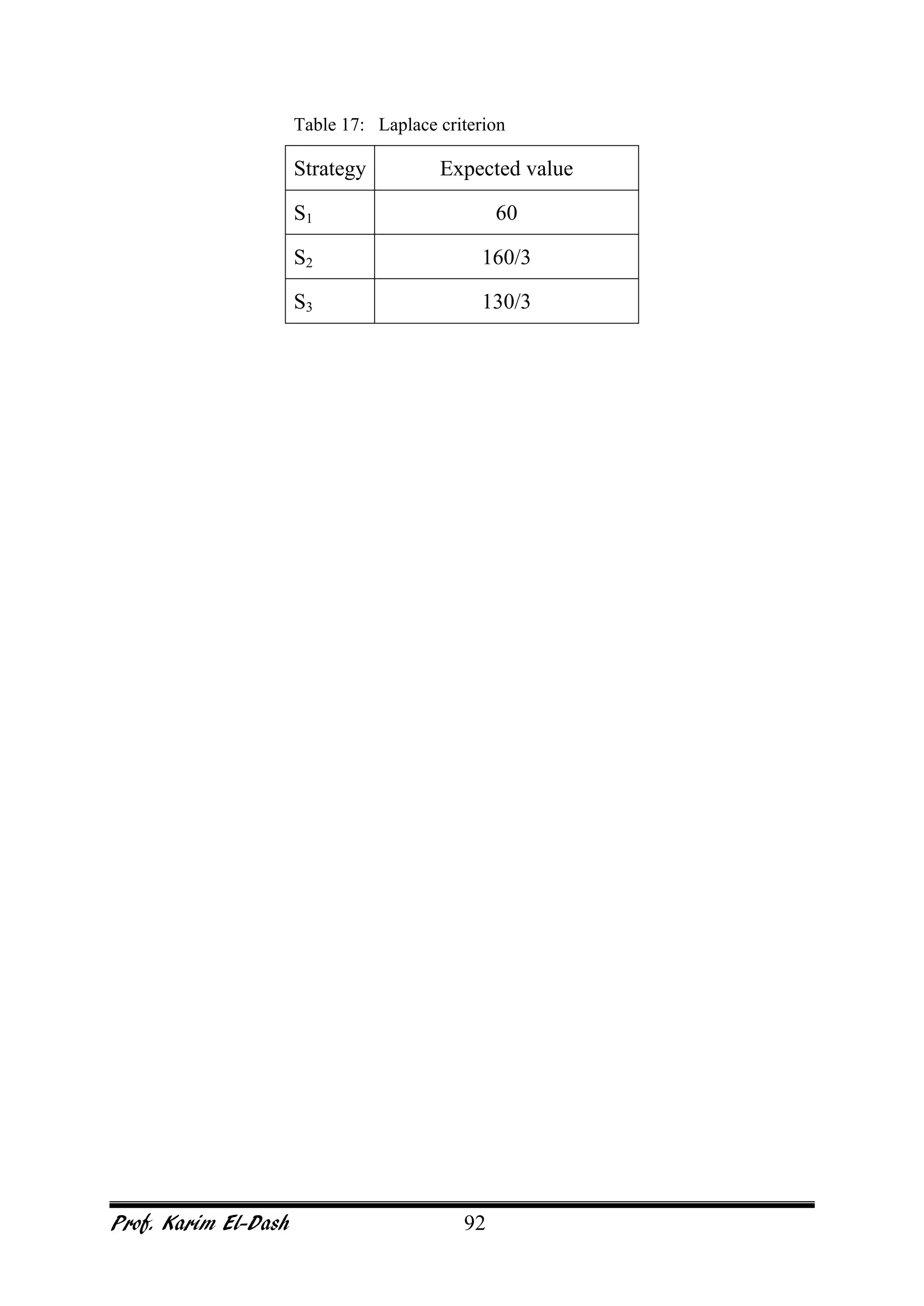 Prof. Karim El-Dash 92
Table 17: Laplace criterion
Strategy Expected value
S1 60
S2 160/3
S3 130/3
 