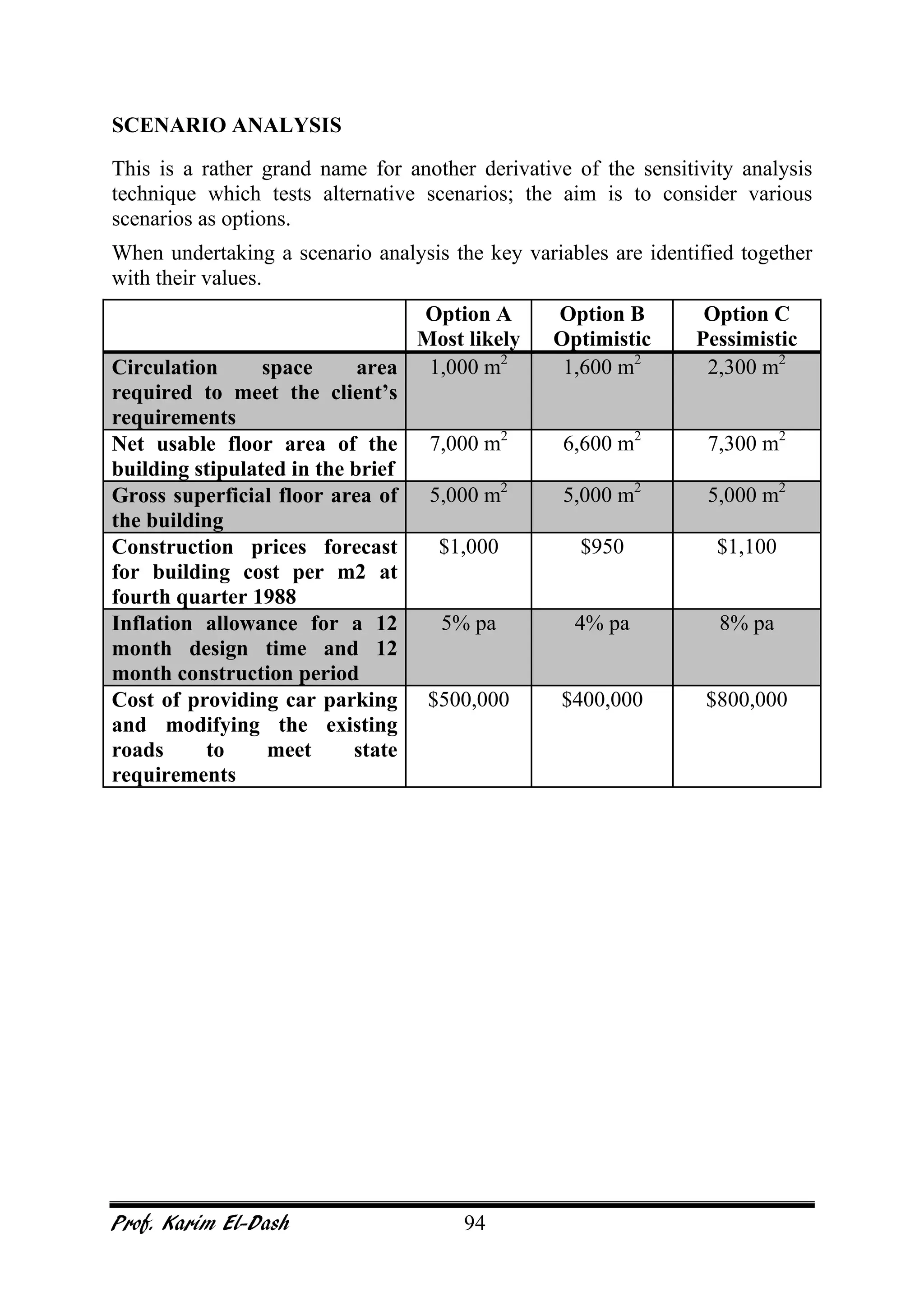 Prof. Karim El-Dash 94
SCENARIO ANALYSIS
This is a rather grand name for another derivative of the sensitivity analysis
technique which tests alternative scenarios; the aim is to consider various
scenarios as options.
When undertaking a scenario analysis the key variables are identified together
with their values.
Option A
Most likely
Option B
Optimistic
Option C
Pessimistic
Circulation space area
required to meet the client’s
requirements
1,000 m2
1,600 m2
2,300 m2
Net usable floor area of the
building stipulated in the brief
7,000 m2
6,600 m2
7,300 m2
Gross superficial floor area of
the building
5,000 m2
5,000 m2
5,000 m2
Construction prices forecast
for building cost per m2 at
fourth quarter 1988
$1,000 $950 $1,100
Inflation allowance for a 12
month design time and 12
month construction period
5% pa 4% pa 8% pa
Cost of providing car parking
and modifying the existing
roads to meet state
requirements
$500,000 $400,000 $800,000
 