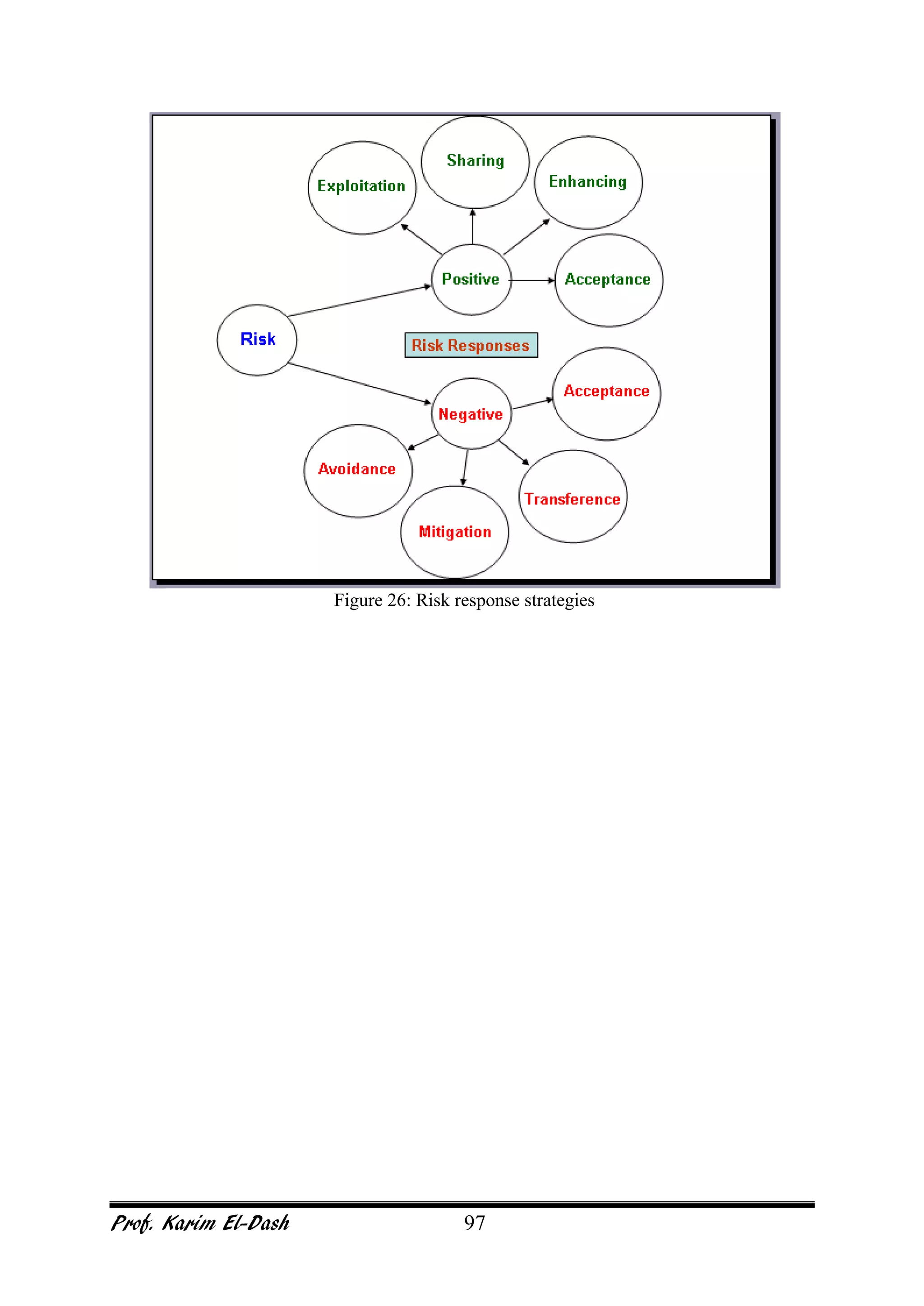 Prof. Karim El-Dash 97
Figure 26: Risk response strategies
 