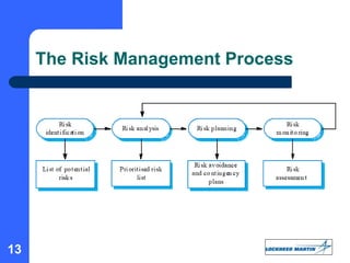 13
The Risk Management Process
 