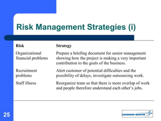 25
Risk Management Strategies (i)
Risk Strategy
Organizational
financial problems
Prepare a briefing document for senior management
showing how the project is making a very important
contribution to the goals of the business.
Recruitment
problems
Alert customer of potential difficulties and the
possibility of delays, investigate outsourcing work.
Staff illness Reorganize team so that there is more overlap of work
and people therefore understand each other’s jobs.
 