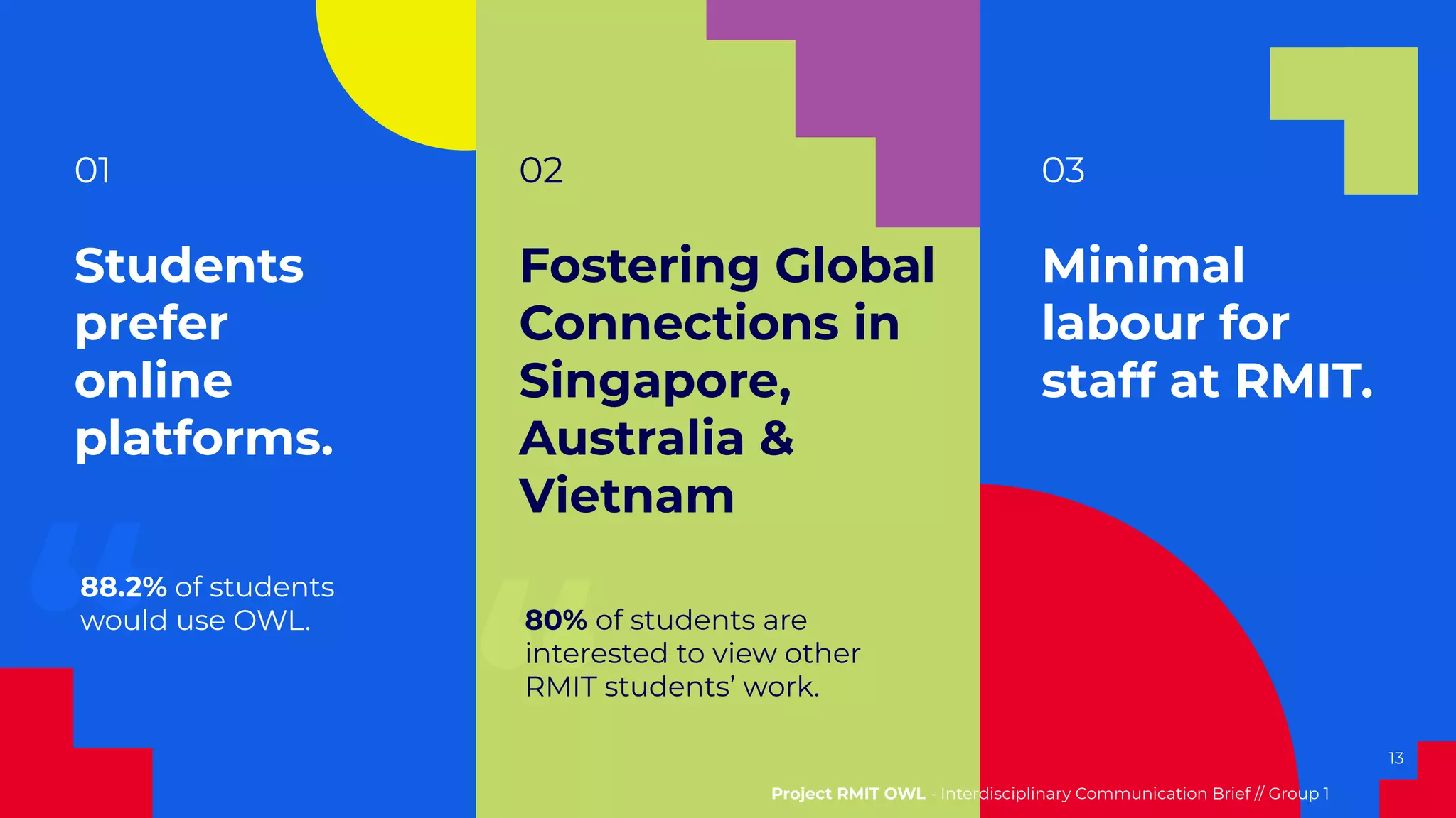 “ 13
01
Students
prefer
online
platforms.
02
Fostering Global
Connections in
Singapore,
Australia &
Vietnam
03
Minimal
labour for
staff at RMIT.
88.2% of students
would use OWL.
“
80% of students are
interested to view other
RMIT students’ work.
Project RMIT OWL - Interdisciplinary Communication Brief // Group 1
 